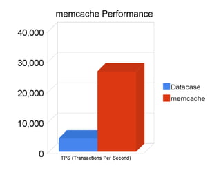 memcache Performance
 