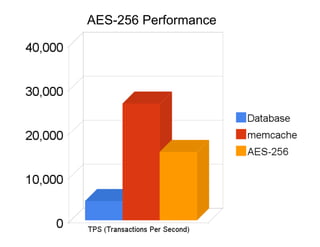AES-256 Performance
 