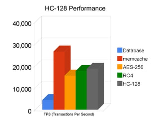 HC-128 Performance
 