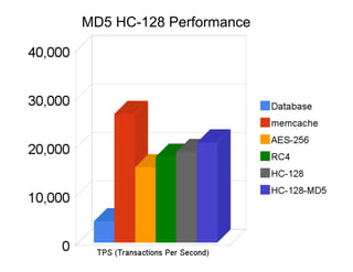 MD5 HC-128 Performance
 