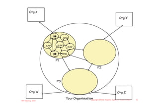 Org X
                                                                                     Org Y




                                 H/W


                    S/W    S/W
                                     S/W

                               H/W

                          P1

                                                                P2



                          P3


         Org W                                                                     Org Z
                                  Your Organisation
                                                  Copyright © the Atlantic Systems Guild Limited   12
IIBA Meeting 2010
 