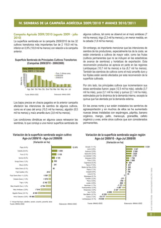 PERÚ:SECTORAGROPECUARIO-RESULTADOS2010
11
IV. SIEMBRAS DE LA CAMPAÑA AGRÍCOLA 2009/2010 Y AVANCE 2010/2011
Campaña Agrícola 2009/2010 (agosto 2009 - julio
2010)
La superficie sembrada en la campaña 2009/2010 de los 32
cultivos transitorios más importantes fue de 2 118,9 mil ha,
inferior en 0,9% (18,8 mil ha menos) con relación a la campaña
anterior.
Los bajos precios en chacra pagados en la anterior campaña
afectaron las intenciones de siembra de algunos cultivos,
como es el caso del arroz (10,5 mil ha menos), algodón (8,5
mil ha menos) y maíz amarillo duro (3,8 mil ha menos).
Las condiciones climáticas en algunos casos retrasaron las
siembras, lo que condujo a una menor superficie sembrada de
algunos cultivos, tal como se observó en el maíz amiláceo (7
mil ha menos), trigo (2,3 mil ha menos) y, en menor medida, en
la cebada (1,8 mil ha menos).
Sin embargo, es importante mencionar que las intenciones de
siembra de los productores, especialmente los de la costa, se
están orientando a cultivos de mayor valor, como las frutas
(cultivos permanentes que no se incluyen en las estadísticas
de avance de siembras) y hortalizas de exportación. Esta
reconversión productiva se aprecia en parte en las regiones
Lambayeque (10,7 mil ha menos) e Ica (6,7 mil ha menos).
También las siembras de cultivos como el maíz amarillo duro y
los frijoles están siendo afectados por esta reconversión de la
superficie cultivada.
Por otro lado, los principales cultivos que incrementaron sus
áreas sembradas fueron: papa (12,5 mil ha más), cebolla (3,7
mil ha más), yuca (3,1 mil ha más) y quinua (2,1 mil ha más),
estimulados por la dinámica de la demanda interna, excepto la
quinua que fue alentada por la demanda externa.
En las zonas norte y sur están instalados los sembríos de
agroexportación y en muchos de ellos se ha aumentado
nuevas áreas instaladas con espárragos, páprika, banano
orgánico, mango, palto, maracuyá, granadilla, cafeto
orgánico y uvas, entre otros cultivos que son considerados
permanentes.
0
50
100
150
200
250
300
350
400
Ago Set Oct Nov Dic Ene Feb Mar Abr May Jun Jul
MilesdeHa.
Prom. 5 últimas camp.
2008/2009
2009/2010
Camp. 2008/09: 2 137,7 mil ha.
Camp. 2009/10: 2 118,9 mil ha.
Superficie Sembrada de Principales Cultivos Transitorios
(Campañas 2009/2010 - 2008/2009)
Fuente: MINAG-OEEE Elaboración: MINAG-OEEE
-10 659
-10 171
-9 328
-6 699
-3 337
-1 887
-1 373
-962
-794
-371
3
35
196
287
344
431
826
1 668
1 706
2 757
2 825
3 049
3 347
9 301
Lambayeque (-9,1%)
Cusco (-7,2%)
San Martín (-5,7%)
Ica (-13,2%)
Amazonas (-3,8%)
Huancavelica (-2,4%)
Apurímac (-1,7%)
Loreto (-0,8%)
Piura (-0,6%)
Tumbes (-2,2%)
Moquegua (0,1%)
Lima (0,1%)
Ucayali (0,6%)
Pasco (1,1%)
Madre de Dios (3,5%)
Tacna (17,5%)
Cajamarca (0,3%)
Puno (1,2%)
Arequipa (2,9%)
La Libertad (1,4%)
Ayacucho (3,4%)
Huánuco (2,9%)
Junín (3,8%)
Ancash (11,1%)
Variación de la superficie sembrada según región
Ago-Jul 2009/10 - Ago-Jul 2008/09
(Variación en ha)
Fuente: MINAG-OEEE Elaboración: MINAG-OEEE
-10 465
-8 535
-7 010
-3 764
-2 342
-1 970
-1 891
-616
48
241
950
2 125
3 129
3 695
12 479
Arroz Cáscara (-2,6%)
Algodón Rama (-23,1%)
Maíz Amiláceo (-2,8%)
Maíz Amarillo Duro (-1,2%)
Trigo (-1,5%)
Cebada Grano (-1,3%)
Frijol Grano Seco 1/ (-2,2%)
Frijol Castilla (-3%)
Haba Grano (0,1%)
Olluco (0,9%)
Arveja Grano (1,2%)
Quinua (6,2%)
Yuca (3,1%)
Cebolla (20,4%)
Papa (4,4%)
Variación de la superficie sembrada según cultivo
Ago-Jul 2009/10 - Ago-Jul 2008/09
(Variación en ha)
1/ Incluye frijol bayo, caballero, canario, cocacho, panamito, larán.
Fuente: MINAG-OEEE Elaboración: MINAG-OEEE
 