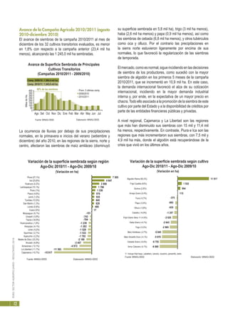 PERÚ:SECTORAGROPECUARIO-RESULTADOS2010
12
Avance de la Campaña Agrícola 2010/2011 (agosto
2010-diciembre 2010)
El avance de siembras de la campaña 2010/2011 al mes de
diciembre de los 32 cultivos transitorios evaluados, es menor
en 1,8% con respecto a la campaña anterior (23,4 mil ha
menos), alcanzando las 1 245,0 mil ha sembradas.
La ocurrencia de lluvias por debajo de sus precipitaciones
normales, en la primavera e inicios del verano (setiembre y
diciembre) del año 2010, en las regiones de la sierra, norte y
centro, afectaron las siembras de maíz amiláceo (disminuyó
su superficie sembrada en 5,8 mil ha), trigo (3 mil ha menos),
haba (2,6 mil ha menos) y papa (0,9 mil ha menos), así como
las siembras de cebada (6,8 mil ha menos), y otros tubérculos
como oca y olluco. Por el contrario las precipitaciones en
la sierra norte estuvieron ligeramente por encima de sus
normales, lo que favoreció la regularización de las siembras
de temporada.
Elmercado,comoesnormal,sigueincidiendoenlasdecisiones
de siembra de los productores, como sucedió con la mayor
siembra de algodón en los primeros 5 meses de la campaña
2010/2011, que se incrementó en 10,9 mil ha. En este caso,
la demanda internacional favoreció el alza de su cotización
internacional, incidiendo en la mayor demanda industrial
interna y, por ende, en la expectativa de un mayor precio en
chacra.Todo ello asociado a la promoción de la siembra de este
cultivo por parte del Estado y a la disponibilidad de créditos por
parte de las entidades financieras públicas y privadas.
A nivel regional, Cajamarca y La Libertad son las regiones
que más han disminuido sus siembras con 15 mil y 11,4 mil
ha menos, respectivamente. En contraste, Piura e Ica son las
regiones que más incrementaron sus siembras, con 7,5 mil y
4,9 mil ha más, donde el algodón está recuperándose de la
crisis que vivió en los últimos años.
0
50
100
150
200
250
300
350
400
MilesdeHa.
Fuente: MINAG-OEEE Elaboración: MINAG-OEEE
Ago Set Oct Nov Dic Ene Feb Mar Abr May Jun Jul
Prom. 5 últimas camp.
2009/2010
2010/2011
Camp. 2009/10: 1 268,4 mil ha.
Camp. 2010/11: 1 245,0 mil ha.
Avance de Superficie Sembrada de Principales
Cultivos Transitorios
(Campañas 2010/2011 - 2009/2010)
60% de las siembras
-6 860
-6 755
-5 970
-5 845
-2 985
-2 643
-2 025
-1 257
-935
-893
-375
115
994
1 552
11 917
Arroz Cáscara (-4,1%)
Cebada Grano (-6,4%)
Maíz Amarillo Duro (-4,1%)
Maíz Amiláceo (-2,7%)
Trigo (-5,3%)
Haba Grano (-4,1%)
Frijol Grano Seco 1/ (-4,5%)
Cebolla (-14,9%)
Olluco (-3,8%)
Papa (-0,4%)
Yuca (-0,7%)
Arveja Grano (0,4%)
Quinua (2,8%)
Frijol Castilla (43%)
Algodón Rama (60,3%)
Variación de la superficie sembrada según cultivo
Ago-Dic 2010/11 - Ago-Dic 2009/10
(Variación en ha)
1/ Incluye frijol bayo, caballero, canario, cocacho, panamito, larán.
Fuente: MINAG-OEEE Elaboración: MINAG-OEEE
-15 017
-11 383
-4 972
-3 457
-2 180
-1 702
-1 533
-1 529
-1 283
-1 239
-784
-743
-151
17
469
829
845
935
976
1 336
1 788
2 906
4 947
7 505
Cajamarca (-10,7%)
La Libertad (-11,7%)
Amazonas (-12,1%)
Ancash (-6,9%)
Madre de Dios (-23,3%)
Ayacucho (-2,2%)
Apurímac (-2,1%)
Lima (-5,2%)
Arequipa (-4,1%)
Huancavelica (-1,8%)
Tacna (-34,8%)
Ucayali (-3,9%)
Moquegua (-8,1%)
Cusco (0%)
Loreto (0,8%)
San Martín (1,3%)
Tumbes (12,5%)
Junín (1,2%)
Pasco (4,8%)
Puno (1%)
Lambayeque (10,1%)
Huánuco (4,2%)
Ica (23,8%)
Piura (27,1%)
Variación de la superficie sembrada según región
Ago-Dic 2010/11 - Ago-Dic 2009/10
(Variación en ha)
Fuente: MINAG-OEEE Elaboración: MINAG-OEEE
 