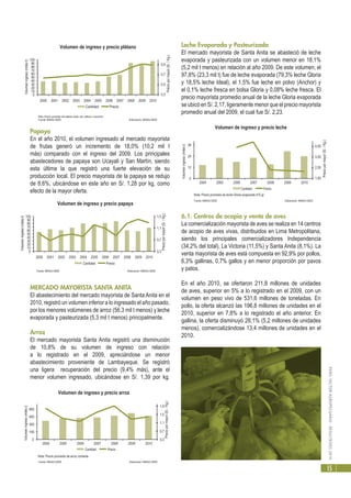 PERÚ:SECTORAGROPECUARIO-RESULTADOS2010
15
Papaya
En el año 2010, el volumen ingresado al mercado mayorista
de frutas generó un incremento de 18,0% (10,2 mil t
más) comparado con el ingreso del 2009. Los principales
abastecedores de papaya son Ucayali y San Martín, siendo
esta última la que registró una fuerte elevación de su
producción local. El precio mayorista de la papaya se redujo
de 8,6%, ubicándose en este año en S/. 1,28 por kg, como
efecto de la mayor oferta.
MERCADO MAYORISTA SANTA ANITA
El abastecimiento del mercado mayorista de Santa Anita en el
2010, registró un volumen inferior a lo ingresado el año pasado,
por los menores volúmenes de arroz (56,3 mil t menos) y leche
evaporada y pasteurizada (5,3 mil t menos) principalmente.
Arroz
El mercado mayorista Santa Anita registró una disminución
de 10,8% de su volumen de ingreso con relación
a lo registrado en el 2009, apreciándose un menor
abastecimiento proveniente de Lambayeque. Se registró
una ligera recuperación del precio (9,4% más), ante el
menor volumen ingresado, ubicándose en S/. 1,39 por kg.
Leche Evaporada y Pasteurizada
El mercado mayorista de Santa Anita se abasteció de leche
evaporada y pasteurizada con un volumen menor en 18,1%
(5,2 mil t menos) en relación al año 2009. De este volumen, el
97,8% (23,3 mil t) fue de leche evaporada (79,3% leche Gloria
y 18,5% leche Ideal), el 1,5% fue leche en polvo (Anchor) y
el 0,1% leche fresca en bolsa Gloria y 0,08% leche fresca. El
precio mayorista promedio anual de la leche Gloria evaporada
se ubicó en S/. 2,17, ligeramente menor que el precio mayorista
promedio anual del 2009, el cual fue S/. 2,23.
6.1. Centros de acopio y venta de aves
La comercialización mayorista de aves se realiza en 14 centros
de acopio de aves vivas, distribuidos en Lima Metropolitana,
siendo los principales comercializadores Independencia
(34,2% del total), La Victoria (11,5%) y Santa Anita (8,1%). La
venta mayorista de aves está compuesta en 92,9% por pollos,
6,3% gallinas, 0,7% gallos y en menor proporción por pavos
y patos.
En el año 2010, se ofertaron 211,8 millones de unidades
de aves, superior en 5% a lo registrado en el 2009, con un
volumen en peso vivo de 531,6 millones de toneladas. En
pollo, la oferta alcanzó las 196,8 millones de unidades en el
2010, superior en 7,8% a lo registrado el año anterior. En
gallina, la oferta disminuyó 28,1% (5,2 millones de unidades
menos), comercializándose 13,4 millones de unidades en el
2010.
0,3
0,5
0,7
0,9
0
10
20
30
40
50
60
70
80
90
100
2000 2001 2002 2003 2004 2005 2006 2007 2008 2009 2010
Preciopormayor(S/./Kg.)
Volumeningreso(milest)
Volumen de ingreso y precio plátano
Cantidad Precio
Nota: Precio promedio del plátano seda, isla, bellaco y bizcocho.
Fuente: MINAG-OEEE Elaboración: MINAG-OEEE
0,3
0,7
1,1
1,5
0
10
20
30
40
50
60
70
80
90
100
2000 2001 2002 2003 2004 2005 2006 2007 2008 2009 2010
Preciopormayor(S/./Kg.)
Volumeningreso(milest)
Volumen de ingreso y precio papaya
Cantidad Precio
Fuente: MINAG-OEEE Elaboración: MINAG-OEEE
1,50
2,50
3,50
4,50
0
12
24
36
2004 2005 2006 2007 2008 2009 2010
Preciopormayor(S/./Kg.)
Volumeningreso(milest)
Volumen de ingreso y precio leche
Cantidad Precio
Fuente: MINAG-OEEE Elaboración: MINAG-OEEE
Nota: Precio promedio de leche Gloria evaporada 410 gr.
0,3
0,7
1,1
1,5
1,9
0
150
300
450
600
2004 2005 2006 2007 2008 2009 2010
Preciopormayor(S/./Kg.)
Volumeningreso(milest)
Volumen de ingreso y precio arroz
Cantidad
Nota: Precio promedio de arroz corriente
Precio
Fuente: MINAG-OEEE Elaboración: MINAG-OEEE
 