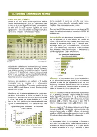 PERÚ:SECTORAGROPECUARIO-RESULTADOS2010
16
VII. COMERCIO INTERNACIONAL AGRARIO
EXPORTACIONES AGRARIAS
Durante el año 2010, el valor de las exportaciones agrarias
alcanzó el monto histórico de US$ FOB 3 398,4 millones, cifra
superior en 29,2% a lo registrado en el 2009. Este incremento
se debe tanto al mayor volumen exportado de bienes
agropecuarios y derivados, como los mayores precios FOB de
varios de los principales productos de exportación.
Los productos que lideraron el crecimiento por mayor volumen
exportado fueron el café, uvas frescas, mangos, alcachofas,
palta, leche evaporada y azúcar. Por otro lado, los productos
que incidieron en el crecimiento por los mayores precios FOB
fueron el café, espárragos, páprika y azúcar, principalmente,
tal como se aprecia en el cuadro anterior.
Asimismo, las exportaciones se ampliaron a 13 partidas
arancelarias más, se incursionó en 6 países-destino
adicionales y se introdujeron 79 empresas exportadoras más
durante el 2010, reflejándose así el mayor dinamismo de las
exportaciones agrarias.
Al evaluar el valor de las exportaciones agrarias tradicionales,
se registró un incremento de 53,2% con respecto al 2009,
impulsado por el aumento del valor de la exportación de café
y azúcar. Cabe señalar que el café representó el 91,1% del
valor de este rubro. Por otro lado, el valor de las exportaciones
agrarias no tradicionales creció 21,5%, debido al mayor valor
de la exportación de carmín de cochinilla, uvas frescas,
espárragos frescos, alcachofas preparadas, paltas frescas,
hortalizas, frutas preparadas y mangos frescos.
Durante el año 2010, las exportaciones agrarias llegaron a 153
países. Los seis primeros destinos concentran el 62,0% del
total exportado.
Estados Unidos: sus adquisiciones representaron el 27,4%
del total exportado por el Perú. Aumentó sus compras en
25,3% (US$ 188 millones más). Entre los productos que más
crecieron se encuentran el café (US$ 62,4 millones más),
espárragos frescos (US$ 26,2 millones más), azúcar rubia
(US$ 21,3 millones más), uvas frescas (US$16,6 millones
más), hortalizas y frutas preparadas (US$ 15 millones más) y
alcachofas preparadas (US$14 millones más).
Alemania: Las compras de productos agrarios representaron
el 11% del total, siendo el primer destino de las exportaciones
peruanas de café, las que representan el 84% del total
adquirido y, con relación al mismo periodo del 2009, aumentó
US$ 124,3 millones más; también crecieron las compras de
carmín de cochinilla en US$ 10,5 millones más.
Holanda: Las adquisiciones de este mercado representaron
el 8,6% del total y aumentó sus compras en US$ 26,9 millones
más al registrar mayores compras de jugo de maracuyá (US$
11,1 millones más), paltas (US$ 6,4 millones más), manteca
de cacao (US$ 3,4 millones más), cacao en grano (US$ 3
millones más) y espárragos frescos (US$1,9 millones más).
España: adquirió el 7% de las exportaciones y aumentó sus
compras en US$ 19,1 millones más. Los productos que más
crecieron fueron: paltas en US$ 9,7 millones más, pimiento
piquillo en US$ 8,7 millones más, espárragos frescos en US$
3,7 millones más y café en US$ en 3,7 millones más.
Café
Los embarques al exterior de café durante el 2010 superaron
en 52,1% a lo exportado el 2009, debido fundamentalmente al
incremento del precio de exportación en 30,8%, pero también
al aumento del volumen en 16,4% (32,1 mil t más). El precio
(*) Incluye fresco, congelado y preparado (**) Incluye fresco, congelado, jugo y conserva (***) Incluye entera, triturados y en trozos)
(****) Incluye blanca y rubia
Fuente: SUNAT Elaboración: MINAG-OEEE
Exportaciones líderes 2010 / 2009
Periodo: Enero-Diciembre
1 794
2009
Productos
Total
2010 2009 2010
2009 2010
Var%Var%Var%
Precio FOB
(US$/t)
Valor FOB
(Millones US$)
Pero neto
(Miles de t)
2 057 14,7 2 631 3 398 29,2
Café 197 229 16,4 583 887 52,1 2 956 3 865 30,8
Espárragos (*) 186 186 -0,4 389 427 9,7 2 089 2 299 10,1
Uvas frescas 61 75 23,7 136 180 32,3 2 244 2 401 7,0
Mangos (**) 81 119 46,3 89 118 33,1 1 096 997 -9,0
Alcachofas preparadas 31 38 24,9 75 96 29,0 2 437 2 517 3,3
Páprika (***) 48 40 -17,7 92 88 -3,9 1 903 2 224 16,8
Paltas frescas 48 60 23,1 64 85 31,4 1 332 1 422 6,8
Leche evaporada 48 62 28,5 59 77 29,8 1 236 1 249 1,0
Preparaciones para
alimento de animales 91 100 9,9 58 70 22,2 632 703 11,2
Azúcar(****) 86 112 31,0 37 65 74,8 433 578 33,4
Otros 917 1 037 13,1 1 050 1 306 24,4
Exportaciones Agrarias Tradicionales y No tradicionales
(Enero - Diciembre)
249 206 216 224 325 330 573 460 684 636
974536 571 709 784
991 1 231
1 493 1 725
2 111 1 995
2 425
3 398
2 6312 795
2 184
2 066
1 561
1 316
1 008925
777786
0
800
1 600
2 400
3 200
4 000
2000 2001 2002 2003 2004 2005 2006 2007 2008 2009 2010
MillonesUS$FOB
No Tradicional
Tradicional
Total
Fuente: SUNAT Elaboración: MINAG-OEEE
Perú: Destino de las agroexportaciones
Enero-Diciembre 2010/2009
128
99
218
266
228
744
134
136
237
293
374
932
Colombia (5%)
Ecuador (38%)
España (9%)
Holanda (10%)
Alemania (64%)
USA (25%)
2010
2009
Fuente: SUNAT Elaboración: MINAG-OEEE
 