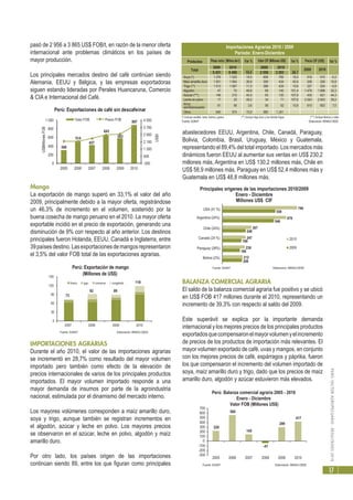 PERÚ:SECTORAGROPECUARIO-RESULTADOS2010
17
pasó de 2 956 a 3 865 US$ FOB/t, en razón de la menor oferta
internacional ante problemas climáticos en los países de
mayor producción.
Los principales mercados destino del café continúan siendo
Alemania, EEUU y Bélgica, y las empresas exportadoras
siguen estando lideradas por Perales Huancaruna, Comercio
& CIA e Internacional del Café.
Mango
La exportación de mango superó en 33,1% el valor del año
2009, principalmente debido a la mayor oferta, registrándose
un 46,3% de incremento en el volumen, sostenido por la
buena cosecha de mango peruano en el 2010. La mayor oferta
exportable incidió en el precio de exportación, generando una
disminución de 9% con respecto al año anterior. Los destinos
principales fueron Holanda, EEUU, Canadá e Inglaterra, entre
39paísesdestino.Lasexportacionesdemangosrepresentaron
el 3,5% del valor FOB total de las exportaciones agrarias.
IMPORTACIONES AGRARIAS
Durante el año 2010, el valor de las importaciones agrarias
se incrementó en 28,7% como resultado del mayor volumen
importado pero también como efecto de la elevación de
precios internacionales de varios de los principales productos
importados. El mayor volumen importado responde a una
mayor demanda de insumos por parte de la agroindustria
nacional, estimulada por el dinamismo del mercado interno.
Los mayores volúmenes corresponden a maíz amarillo duro,
soya y trigo, aunque también se registran incrementos en
el algodón, azúcar y leche en polvo. Los mayores precios
se observaron en el azúcar, leche en polvo, algodón y maíz
amarillo duro.
Por otro lado, los países origen de las importaciones
continúan siendo 89, entre los que figuran como principales
abastecedores EEUU, Argentina, Chile, Canadá, Paraguay,
Bolivia, Colombia, Brasil, Uruguay, México y Guatemala,
representando el 89,4% del total importado. Los mercados más
dinámicos fueron EEUU al aumentar sus ventas en US$ 230,2
millones más, Argentina en US$ 130,2 millones más, Chile en
US$ 58,9 millones más, Paraguay en US$ 52,4 millones más y
Guatemala en US$ 48,8 millones más.
BALANZA COMERCIAL AGRARIA
El saldo de la balanza comercial agraria fue positivo y se ubicó
en US$ FOB 417 millones durante el 2010, representando un
incremento de 39,3% con respecto al saldo del 2009.
Este superávit se explica por la importante demanda
internacional y los mejores precios de los principales productos
exportadosquecompensaronelmayorvolumenyelincremento
de precios de los productos de importación más relevantes. El
mayor volumen exportado de café, uvas y mangos, en conjunto
con los mejores precios de café, espárragos y páprika, fueron
los que compensaron el incremento del volumen importado de
soya, maíz amarillo duro y trigo, dado que los precios de maíz
amarillo duro, algodón y azúcar estuvieron más elevados.
(*) Incluye aceites, torta, harina y grano (**) Incluye trigo duro y los demás trigos (***) Incluye blanca y rubia
Fuente: SUNAT Elaboración: MINAG-OEEE
Productos Var % Precio CIF (US$)Var % Var %
2009 2010 2009 2010
2009 2010
Peso neto (Milesdet) Valor CIF (Millones US$)
Total
Importaciones Agrarias 2010 / 2009
Periodo: Enero-Diciembre
5 431 6 490 19,5 2 558 3 293 28,7
Soya (*) 1 276 1 525 19,5 658 785 19,3 516 515 -0,2
Maíz amarillo duro 1 501 1 904 26,9 309 434 40,5 206 228 10,8
Trigo (**) 1 513 1 687 11,5 388 429 10,6 257 254 -0,9
Algodón 47 70 48,8 69 140 101,4 1 476 1 998 35,3
Azúcar (***) 146 210 44,0 63 130 107,9 430 621 44,3
Leche en polvo 17 25 49,2 34 71 107,6 2 043 2 843 39,2
Arroz
semiblanqueado 91 95 3,6 56 62 10,9 610 653 7,0
Otros 840 974 15,9 980 1 241Perú: Exportaciones de café sin descafeinar
306
514
427
583
887
643
0
200
400
600
800
1 000
2005 2006 2007 2008 2009 2010
US$MillonesFOB
-300
500
1 300
2 100
2 900
3 700
4 500
US$/t
Valor FOB Precio FOB
Principales origenes de las importaciones 2010/2009
Enero - Diciembre
Millones US$ CIF
208
186
199
248
546
559
212
238
247
307
676
789
Bolivia (2%)
Paraguay (28%)
Canadá (24 %)
Chile (24%)
Argentina (24%)
USA (41 %)
2010
2009
Fuente: SUNAT Elaboración: MINAG-OEEE
Perú: Balanza comercial agraria 2005 - 2010
Enero - Diciembre
Valor FOB (Millones US$)
220
560
145
-41
299
417
-300
-200
-100
0
100
200
300
400
500
600
700
2005 2006 2007 2008 2009 2010
Fuente: SUNAT Elaboración: MINAG-OEEE
Perú: Exportación de mango
(Millones de US$)
118
8992
73
0
30
60
90
120
150
2007 2008 2009 2010
fresco jugo conserva congelado
Fuente: SUNAT Elaboración: MINAG-OEEE
 