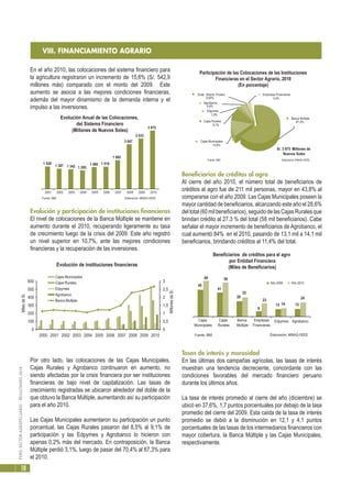 PERÚ:SECTORAGROPECUARIO-RESULTADOS2010
18
VIII. FINANCIAMIENTO AGRARIO
En el año 2010, las colocaciones del sistema financiero para
la agricultura registraron un incremento de 15,8% (S/. 542,9
millones más) comparado con el monto del 2009. Este
aumento se asocia a las mejores condiciones financieras,
además del mayor dinamismo de la demanda interna y el
impulso a las inversiones.
Evolución y participación de instituciones financieras
El nivel de colocaciones de la Banca Múltiple se mantiene en
aumento durante el 2010, recuperando ligeramente su tasa
de crecimiento luego de la crisis del 2009. Este año registró
un nivel superior en 10,7%, ante las mejores condiciones
financieras y la recuperación de las inversiones.
Por otro lado, las colocaciones de las Cajas Municipales,
Cajas Rurales y Agrobanco continuaron en aumento, no
siendo afectadas por la crisis financiera por ser instituciones
financieras de bajo nivel de capitalización. Las tasas de
crecimiento registradas se ubicaron alrededor del doble de la
que obtuvo la Banca Múltiple, aumentando así su participación
para el año 2010.
Las Cajas Municipales aumentaron su participación un punto
porcentual, las Cajas Rurales pasaron del 8,5% al 9,1% de
participación y las Edpymes y Agrobanco lo hicieron con
apenas 0,2% más del mercado. En contraposición, la Banca
Múltiple perdió 3,1%, luego de pasar del 70,4% al 67,3% para
el 2010.
Beneficiarios de créditos al agro
Al cierre del año 2010, el número total de beneficiarios de
créditos al agro fue de 211 mil personas, mayor en 43,8% al
compararse con el año 2009. Las Cajas Municipales poseen la
mayor cantidad de beneficiarios, alcanzando este año el 28,6%
deltotal(60milbeneficiarios),seguidodelasCajasRuralesque
brindan crédito al 27,3 % del total (58 mil beneficiarios). Cabe
señalar el mayor incremento de beneficiarios de Agrobanco, el
cual aumentó 84% en el 2010, pasando de 13,1 mil a 14,1 mil
beneficiarios, brindando créditos al 11,4% del total.
Tasas de interés y morosidad
En las últimas dos campañas agrícolas, las tasas de interés
muestran una tendencia decreciente, concordante con las
condiciones favorables del mercado financiero peruano
durante los últimos años.
La tasa de interés promedio al cierre del año (diciembre) se
ubicó en 37,6%, 1,7 puntos porcentuales por debajo de la tasa
promedio del cierre del 2009. Esta caída de la tasa de interés
promedio se debió a la disminución en 12,1 y 4,1 puntos
porcentuales de las tasas de los intermediarios financieros con
mayor cobertura, la Banca Múltiple y las Cajas Municipales,
respectivamente.
Evolución Anual de las Colocaciones,
del Sistema Financiero
(Millones de Nuevos Soles)
1 529
1 387 1 342 1 265
1 480 1 518
1 965
3 047
3 433
3 975
2001 2002 2003 2004 2005 2006 2007 2008 2009 2010
Fuente: SBS Elaboración: MINAG-OEEE
Participación de las Colocaciones de las Instituciones
Financieras en el Sector Agrario, 2010
(En porcentaje)
Edpymes
1,9%
Agrobanco
4,6%
Empr. Arrend. Fnciero.
0,05%
Cajas Rurales
9,1%
Cajas Municipales
13,6%
Banca Multiple
67,3%
Empresas Financieras
3,4%
S/. 3 975 Millones de
Nuevos Soles
Fuente: SBS Elaboración: MINAG-OEEE
Beneficiarios de créditos para el agro
por Entidad Financiera
(Miles de Beneficiarios)
13 1314
24
9
26
41
45
58
32
23
60
Cajas
Municipales
Cajas
Rurales
Banca
Múltiple
Empresas
Financieras
Edpymes Agrobanco
Año 2009 Año 2010
Fuente: SBS Elaboración: MINAG-OEEE
0
0,5
1
1,5
2
2,5
3
0
100
200
300
400
500
600
2000 2001 2002 2003 2004 2005 2006 2007 2008 2009 2010
MillonesdeS/.
MilesdeS/.
Evolución de instituciones financieras
Cajas Municipales
Cajas Rurales
Edpymes
Agrobanco
Banca Multiple
 