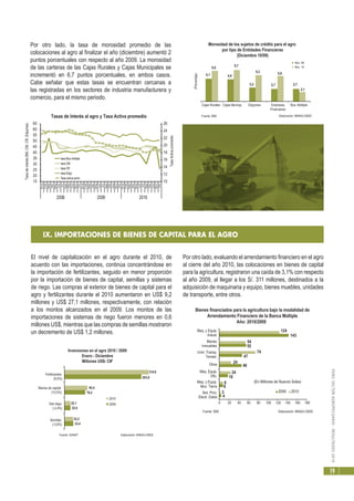 PERÚ:SECTORAGROPECUARIO-RESULTADOS2010
19
IX. IMPORTACIONES DE BIENES DE CAPITAL PARA EL AGRO
El nivel de capitalización en el agro durante el 2010, de
acuerdo con las importaciones, continúa concentrándose en
la importación de fertilizantes, seguido en menor proporción
por la importación de bienes de capital, semillas y sistemas
de riego. Las compras al exterior de bienes de capital para el
agro y fertilizantes durante el 2010 aumentaron en US$ 9,2
millones y US$ 27,1 millones, respectivamente, con relación
a los montos alcanzados en el 2009. Los montos de las
importaciones de sistemas de riego fueron menores en 0,6
millones US$, mientras que las compras de semillas mostraron
un decremento de US$ 1,2 millones.
Inversiones en el agro 2010 / 2009
Enero - Diciembre
Millones US$- CIF
33,4
22,6
76,2
283,8
32,2
22,1
85,4
310,8
Semillas
(-3,6%)
Sist riego
(-2,4%)
Bienes de capital
(12,0%)
Fertilizantes
(9,5%)
2010
2009
Fuente: SUNAT Elaboración: MINAG-OEEE
Bienes financiados para la agricultura bajo la modalidad de
Arrendamiento Financiero de la Banca Múltiple
Año: 2010/2009
46
4
18
47
55
143
8
3
8
24
24
74
54
124
0 20 40 60 80 100 120 140 160 180
Sist. Proc.
Electr. Datos
Maq. y Equip.
Mov. Tierra
Maq. Equip.
Ofic.
Otros
Unid. Transp.
Terrest.
Bienes
Inmuebles
Maq. y Equip.
Indust.
2009 2010
(En Millones de Nuevos Soles)
Fuente: SBS Elaboración: MINAG-OEEE
Morosidad de los sujetos de crédito para el agro
por tipo de Entidades Financieras
(Diciembre 10/09)
2,7 2,73,2
4,95,1
6,6
6,7
6,2 5,8
2,1
Cajas Rurales Cajas Municip. Edpymes Empresas
Financieras
Bca. Múltiple
(Porcentaje)
Nov. 09
Nov. 10
Fuente: SBS Elaboración: MINAG-OEEE
Por otro lado, la tasa de morosidad promedio de las
colocaciones al agro al finalizar el año (diciembre) aumentó 2
puntos porcentuales con respecto al año 2009. La morosidad
de las carteras de las Cajas Rurales y Cajas Municipales se
incrementó en 6,7 puntos porcentuales, en ambos casos.
Cabe señalar que estas tasas se encuentran cercanas a
las registradas en los sectores de industria manufacturera y
comercio, para el mismo periodo.
10
12
14
16
18
20
22
24
26
15
20
25
30
35
40
45
50
55
60
65
2008
Ene
Feb
Mar
Abr
May
Jun
Jul
Set
Oct
Nov
Dic
Ago
Ene
Feb
Mar
Abr
May
Jun
Jul
Set
Oct
Nov
Dic
Ago
Ene
Feb
Mar
Abr
May
Jun
Jul
Set
Oct
Nov
Dic
Ago
2009 2010
TasaActivapromedio
TasadeinterésBM,CM,CR,Edpymes
Tasas de Interés al agro y Tasa Activa promedio
tasa Bca múltiple
tasa CM
tasa CR
tasa Edpy
Tasa activa prom.
Por otro lado, evaluando el arrendamiento financiero en el agro
al cierre del año 2010, las colocaciones en bienes de capital
para la agricultura, registraron una caída de 3,1% con respecto
al año 2009, al llegar a los S/. 311 millones, destinados a la
adquisición de maquinaria y equipo, bienes muebles, unidades
de transporte, entre otros.
 