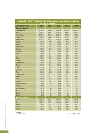 PERÚ:SECTORAGROPECUARIO-RESULTADOS2010
22
2008 2009 2010 2011* 2012*
Proyección de la Producción Agropecuaria de principales productos
(en miles de toneladas)
Elaboración: MINAG-OEEEEFuente: MINAG-OEEE
* Proyectado
Sector agropecuario
Subsector agrícola
Subsector pecuario
Caña de Azúcar 9 396,0 9 936,9 9 660,9 10 063,8 10 446,7
Papa 3 597,1 3 765,3 3 814,4 3 909,7 4 007,5
Arroz Cáscara 2 794,0 2 991,2 2 831,4 2 829,3 2 828,7
Plátano 1 792,9 1 866,6 2 007,3 2 015,5 2 022,6
Maíz A. Duro 1 231,5 1 273,9 1 283,6 1 328,6 1 377,2
Cebolla 641,5 606,1 724,0 710,2 697,3
Mango 322,7 167,0 454,3 473,3 491,3
Maíz Choclo 374,1 394,2 408,2 427,1 445,3
Naranja 380,0 377,6 394,6 407,8 421,1
Espárrago 328,4 313,9 335,2 350,2 365,8
Piña 243,5 274,4 310,6 327,3 344,0
Uva 223,4 264,4 280,5 296,1 311,7
Café 273,8 243,5 264,6 267,9 270,5
Camote 189,9 262,7 263,5 267,2 270,9
Maiz Amiláceo 249,4 285,8 257,6 281,0 305,0
Tomate 210,7 221,6 224,9 232,5 239,5
Limón 223,4 197,4 222,3 229,4 235,8
Mandarina 187,2 166,1 221,3 231,3 241,2
Trigo 206,9 226,3 219,5 222,8 226,2
Cebada Grano 186,0 213,3 216,2 225,2 233,8
Papaya 167,4 173,9 186,8 192,1 196,8
Palta 136,3 157,4 184,4 191,7 199,1
Manzana 135,2 137,2 143,9 144,7 145,5
Frijol Grano Seco 86,1 98,6 92,8 93,0 93,2
Aceituna 114,4 7,2 75,0 79,2 83,4
Algodón Rama 167,4 96,0 63,8 75,3 82,6
Ajo 67,6 58,0 63,0 64,9 66,8
Cacao 34,0 36,8 46,6 47,7 49,3
Quinua 29,9 39,4 41,1 42,8 44,4
Leche 1 565,5 1 652,1 1 678,4 1 730,4 1 784,0
Ave 1 069,7 1 176,1 1 243,8 1 329,6 1 421,2
Bovino 320,2 322,9 337,0 344,5 352,2
Huevo 266,5 268,7 285,1 306,5 329,5
Porcino 153,6 153,0 154,3 158,5 162,7
 