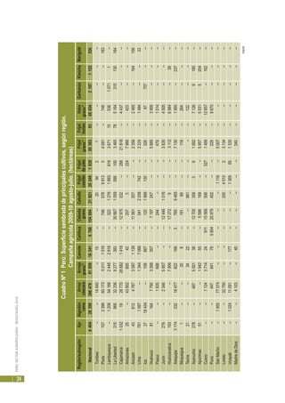 PERÚ:SECTORAGROPECUARIO-RESULTADOS2010
24
CuadroNº1Perú:Superficiesembradadeprincipalescultivos,segúnregión.
Campañaagrícola2009-10agosto-julio.(hectáreas)
Región/subregiónAjoAlgodónArrozArvejaCamoteCañihuaCebadaCebollaFrijolFrijolFrijolFrijolHabaGarbanzoKiwichaMarigold
ramacáscaragrano1/
granocastilladepalograno1/
loctaograno1/
Nacional640428398396478819591634167681546042182120248183885363936863421071122536
Tumbes----14840--15----209431----------
Piura10723966017350111516--748578981334091--749----183
Lambayeque--12065416824482918--3221276188361836711553610711--
LaLibertad315969323369277393--3066715595881003465785164315130164
Cajamarca10321928770286821419--12975332--28821818--4437------
Amazonas25--4380280542--2073--2247966--423------
Ancash43812476735871139--11061557----2356--2465--164156
Lima7811087--13447066--5412208742--2224--1484----33
Ica2718434--108867--1201866130--326--87707----
Huánuco8116477903268357--7197247----5685--3956------
Pasco----1935688----244------478--1014------
Junín276--23465957----124461016----3835--4505------
Huancavelica193----7906----172729----3112--6984--39--
Arequipa31743321847782216637659465----7130--1950--237--
Moquegua1----258--19169----118--264------
Tacna21----3422----981--------132------
Ayacucho278--487550138--12705358391692--71269185--
Apurímac51----194255--5596169----5957--50315204--
Cusco----112437142491115569506--5271499--12657--162--
Puno----44784179585425979402----229--9670------
SanMartín--195577074----------1116--5007----------
Loreto----32750--------200451023134----------
Ucayali--102411091--177------1369651330----------
MadredeDios----4103--40----------240----------
(sigue)
 