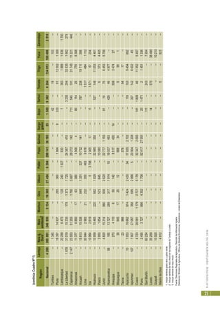 PERÚ:SECTORAGROPECUARIO-RESULTADOS2010
25
(continúaCuadroNº1)
Región
LentejaMaízA.MaízMashuaOcaOllucoPallarPapaQuinuaSorgoSoyaTarhuiTomateTrigoYucaZarandaja
Duro
2/
amiláceo
3/
grano
Nacional420030500124683051341636527424659429914136193231585936262841549131054992518
Tumbes--1345----------------42--19--103--
Piura--1839714937--265360--1664--9333--81120021309--
Lambayeque--202996475--1282401927930----1--383188916361793
LaLibertad1878310191533517813731725--24387410----3235204335351662279
Cajamarca21472355351255--17803667--28272142--7115451913174311221446
Amazonas--1137768501763380--45064--80114257788308--
Ancash--1581315538--848135133710732141----78723819711398--
Lima--309442983212323534839678--------15174841112--
Ica--109642619----63798200517--11--157167204--
Huánuco--10959154652206621829--32985350----527146110534461--
Pasco--39501854--523645--10080--------63734405--
Junín--4820153149809382620--227771153--81197564535706--
Huancavelica581851372728931719141018037453----429464977----
Arequipa--2734110659142--851743514----508347427--
Moquegua--38845172512--66834------9991--
Tacna--23986--------579--------9417----
Ayacucho101053196629741424243034176552703----1191639454892--
Apurimac10719072708738869928665209041208----307142600245--
Cusco--472328061117927275179--323472093--181180946113525497--
Puno--2455372786643021706--5241727051--201471214511336--
SanMartín--60234----------------111--243--7654--
Loreto--35259----------------14--570--38490--
Ucayali--10500------------------------10210--
MadredeDios--4912--------------------5--823--
1/Incluyesiembrasgranosecoygranoverde.
2/IncluyesiembrasdemaízchocloenlasregionesdeTumbesyLoreto.
3/Incluyesiembrasdemaízchoclo.
Fuente:DireccionesRegionalesdeAgricultura-DireccióndeInformaciónAgraria
Elaboración:MinisteriodeAgricultura-OficinadeEstudiosEconómicosyEstadísticos-UnidaddeEstadística
 