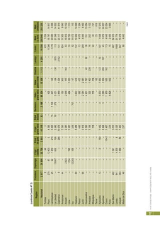 PERÚ:SECTORAGROPECUARIO-RESULTADOS2010
27
(sigue)
(continúaCuadroNº2)
RegiónCocoteroEspárragoFrijolFrijolFrijolFrijolGarbanzoHabaHabaKiwichaLentejaLimónMaízMaíz
castilladepalogranosecoloctaogranosecogranoverdea.duroamiláceo
Nacional2077308962273628038121993219953534133361113420518556295848201328
Tumbes9--94--3------------4701224--
Piura270671243534285----425------113961974714617
Lambayeque2522197921838551511064011551--1776200833296
LaLibertad--13887606108354378373503113413018781133124914532
Cajamarca9----28819075----34491034--21521312311741519
Amazonas44------7290----150300----624113056040
Ancash--2923----2281----2348117164--531581310132
Lima--1794745--1551----4641023----10307201113
Ica--12203106--329--707--97----5211072110
Huánuco89------5584----3407515----1371053214099
Pasco--------486----592422----1340701264
Junín68------3915----20642387----25948408493
Huancavelica--------3295----4901176740583819113054
Arequipa--------7156----3231423239--162523122
Moquegua--------118----119114----2240747
Tacna----------------132------23819
Ayacucho13--31801662--85570133317210107104817215
Apurímac--------5366--53585123920510743187624237
Cusco------19421467----11879583162--113464523254
Puno--------229----8826562----1524553666
SanMartín482--1091--5111------------46754513--
Loreto641--430963053------------168831774--
Ucayali383--1369581330------------94710419--
MadredeDios46------237------------684842--
 
