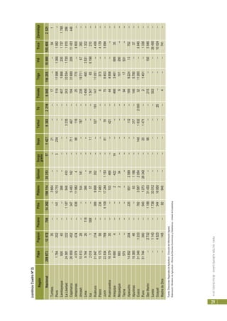 PERÚ:SECTORAGROPECUARIO-RESULTADOS2010
29
RegiónPapaPapayoPecanoPiñaPlátanoQuinuaSorgoSoyaTarhuiTéTomateTrigoVidYucaZarandaja
grano
Nacional289873129727061426215611435313171427930322166040154285150001054082521
Tumbes--35----3664----21----17----941
Piura1784202--14110715--3239----1191199613681082--
Lambayeque93040----388----------407188823517371788
LaLibertad24581222--1187548410----3235--2433353417301815286
Cajamarca26959452--3475483142--711467--1943168920911451446
Amazonas4579474--938119824--98116--25770--8800--
Ancash1081328----144141----787--2381971167383--
Lima974426118--386----------145648035311302--
Ica20181588--5716--11----1347656198210--
Huánuco31847214--3899998352----52719114711051--4456--
Pasco1017558--2347483----------6373--4179--
Junín22834769--6108172441153--8119--756453--5694--
Huancavelica1637935----103469----421--444958------
Arequipa86604----242214------498348168935--
Moquegua665------234--------9101280----
Tacna579------------------9417531----
Ayacucho14852204--2356512589----112--169922413752--
Apurimac1938546----631186----317--1465780--37--
Cusco313461233--78235872054--148183220003211265--6845--
Puno51744390--540127326342--201471--21451--1336--
SanMartín--2732--118831433----98----215--1505946--
Loreto--1140--173833012----------553----38490--
Ucayali--4523--34416950--------25------10024--
MadredeDios--145--92948----------4----741--
Fuente:DireccionesRegionalesdeAgricultura-DireccióndeInformaciónAgraria
Elaboración:MinisteriodeAgricultura-OficinadeEstudiosEconómicosyEstadísticos-UnidaddeEstadística
(continúaCuadroNº2)
 