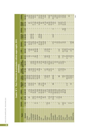 PERÚ:SECTORAGROPECUARIO-RESULTADOS2010
30
(sigue)
CuadroNº3Perú:Produccióndeprincipalescultivossegúnregión,2010.
(toneladas)
Región
AchioteAjoAlfalfaAlgodónArrozArvejaArvejaCacaoCaféCamoteCañadeCañihuaCebadaCebolla
ramacáscaragranosecogranoverdeazúcargrano
Nacional4184629626240875637582831374512541022794661326460526345696608955107216193724042
Tumbes4------128642----311--61------196
Piura--251475450324998453980--189239028376----60714955
Lambayeque----8593540244077351405226327595380272824848--21539394
LaLibertad1262318789139163040031042028385230347964911755--5711949963
Cajamarca455175168934202179761427423540994590208834----115983916
Amazonas331305240--3228782001456278835066291----22019
Ancash--19519166516963665030581442----20104578284--1099310410
Lima--57984530603311--475793----1368571293061--86749396
Ica--29719046142309----420----16436----238111030
Huánuco--376108811203164514719568184021684404----101483390
Pasco1164--2116--295433616132536706------392--
Junín135214689660--7185283728935444067790------2590219465
Huancavelica--716149469----44759851--8------2243662
Arequipa--434283106362996245950536213----167452947122025372819
Moquegua--8462259------145----65----2161948
Tacna--213263677------138----230------29574
Ayacucho2171354319564--9803610302162634441439----134673253
Apurimac--25262921----11932637----451----66031070
Cusco2440--99759--199231692369719224475192--729231275938
Puno20--386267--77372737676084700--4366300186802
SanMartín------2137500284----2100052915----------
Loreto23------85918----12844--------443
Ucayali97----19728850----103225721259--------
MadredeDios5------7112----3729260--------
 
