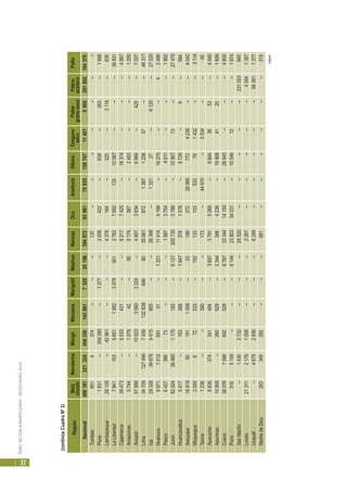 PERÚ:SECTORAGROPECUARIO-RESULTADOS2010
32
(sigue)
RegiónMaízMandarinaMangoManzanaMarigoldMashuaNaranjaOcaAceitunaOllucoOreganoPallarPalmaPalta
choclosecogranosecoaceitera
Nacional4081812213244543301438617325291963945739398175035158747114219005291802184370
Tumbes8514374------137--------------
Piura1831--359580--1377--2008422--638--263--1898
Lambayeque28105--42961------4378164--325--2116--836
LaLibertad79411035651198230789012762769213310067------38831
Cajamarca39473--6533431----62177425--18374------4867
Amazonas5744--107942--955174367--2483------1250
Ancash57686--1082335602224--48073634--6966--425--7007
Lima34709127490743913283864680356618721387125657----46317
Ica29328396789415895----26368--132127--6120--27020
Huánuco9971101269131--1221114144196--19270----42486
Pasco642738673------18873754--4611------1882
Junín82924368601175183--61272057355788--1590773----27475
Huancavelica5417--153268--16473781576--8729--9--564
Arequipa16919501511058--23189272269907724236----4042
Moquegua2009672533--152133133533791432----3114
Tacna1236----390----173--44670--5534----45
Ayacucho8836374341494--369737915269--98443653--4540
Apurimac10808--260629--23443984236--199084120--1699
Cusco360761566692529--67672334414150--28945------4600
Puno3165159------61442380334031--1054612----1874
SanMartín--14302732------24520----------231053940
Loreto2131121791006------2367----------43541387
Ucayali--46792836------8249----------563911377
MadredeDios263349292------681------------319
(continúaCuadroNº3)
 