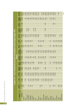 PERÚ:SECTORAGROPECUARIO-RESULTADOS2010
34
(sigue)
CuadroNº4Perú:Rendimientopromediodeprincipalescultivossegúnregión,2010.
(kg/ha)
Región
AchioteAjoAlfalfaAlgodónArrozArvejaArvejaCacaoCaféCamoteCañadeCañihuaCebadaCebolla
ramacáscaragranosecogranoverdeazúcargrano
Nacional485989943687228072851013338160475716792125494781140433571
Tumbes1403------8395----1202--4356------19310
Piura--23461722521009029772--54333222326----80123852
Lambayeque----3273733377708886236084469314037105511--68931846
LaLibertad5158170463024041939712403219116094812141143471--186332624
Cajamarca5785014481571056755786619098209466226----89511848
Amazonas554547556654--738278725074407847270----10656333
Ancash--453527042355676889623377----17052111761--99418656
Lima--7105394892970--10684494----19938127234--160322964
Ica--11880343442200----4163----19023----198760706
Huánuco--46432487172940631045518048050312583----141013432
Pasco1155--11077--150711374114966870------1608--
Junín440783137959--305219266443519760------208119064
Huancavelica--371013447----13642878--800------12716856
Arequipa--140367542629991332721886659----10269830053943297439662
Moquegua--803945646------5582----8125----113228230
Tacna--1014323763------4059----10455------30239
Ayacucho1331487135487--2012910248670868111865----10799682
Apurimac--499030222----11182831----7278----11846292
Cusco355--48392--177698260743354148000--800150412825
Puno714--20848--172999052867536578861--777117616920
SanMartín------11616562----856942----------
Loreto1548------2756----717358--------2332
Ucayali1219----9072562----91014988177--------
MadredeDios644------1740----6746967403--------
 