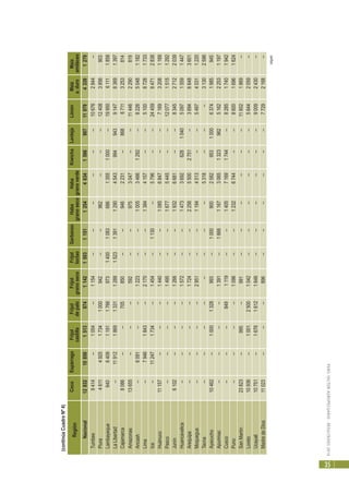 PERÚ:SECTORAGROPECUARIO-RESULTADOS2010
35
Región
CocoEspárragoFrijolFrijolFrijolFrijolGarbanzoHabaHabaKiwichaLentejaLimónMaízMaíz
castilladepalogranosecoloctaogranosecogranoverdea.duroamiláceo
Nacional128321085015139741142150311511254463415669071197943391279
Tumbes9414--1054--1154------------106762844--
Piura4611492517341000942----962------124083856903
Lambayeque6406409119117669731400108368613551000--1995061111858
LaLibertad--119121869133112881523139112904543994943914783691397
Cajamarca8086----705850----9462231--86867113253814
Amazonas13655------592----9753047----114462290819
Ancash--6091----1223----100534661292--822650481182
Lima--79461843--2170----13844157----510087281733
Ica--112471734--1454--1130--5796----2445984712838
Huánuco11157------1440----10856847----716932081169
Pasco--------1495----16775445----1207715151292
Junín6102------1266----19326681----834527122039
Huancavelica--------1572----147336926281040509715591447
Arequipa--------1724----225655002751--369466483601
Moquegua--------2951----11944513----549740311220
Tacna----------------5318------31302596
Ayacucho10462--10001328993--10009002582953100063741985945
Apurimac--------1391--1666116730651323962516222531197
Cusco------8491119----140571691744--828517401942
Puno--------1096----12326744----860016961624
SanMartín23823--995--991------------116021869--
Loreto10936--100125001042------------56442059--
Ucayali10751--167616121646------------90092430--
MadredeDios11023------896------------77292168--
(sigue)
(continúaCuadroNº4)
 