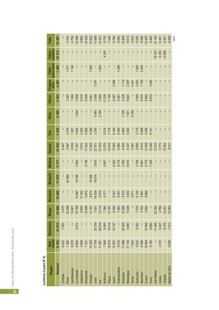 PERÚ:SECTORAGROPECUARIO-RESULTADOS2010
36
(sigue)
RegiónMaízMandarinaMangoManzanaMarigoldMashuaNaranjaOcaOlivoOllucoOreganoPallarPalmaPalta
choclosecogranosecoaceitera
Nacional876421013180081508817910571714935583065605933440714801531410387
Tumbes602270004479------8447--------------
Piura7383--22588--24589--26672079--2397--1977--5734
Lambayeque8276--10901------89161281--1354--1146--4750
LaLibertad96848272167691099718768506311557560416245836------14508
Cajamarca3859--560011342----59154223--5016------9885
Amazonas7331--126985573--5736115235692--6509------10329
Ancash10420--13167867314256--128534286--4681--1260--10922
Lima1775433754783116534195763810278713759548335583341----11658
Ica1156736010137159570----27553--27894450--1643--14221
Huánuco7848800073904371--5847129706516--11238----43009730
Pasco108751041912167------109107178--7149------7439
Junín122071015760568327--6252176236164--62872098----6784
Huancavelica9516--72625057--571869945050--5261--1266--9090
Arequipa1758825000125885910--378065044605719554397119----10808
Moquegua21144568060394632--891463375303193166232387----6612
Tacna7630----5571----5581--6766--4241----5625
Ayacucho5632935075785744--379669563718--409530001606--8035
Apurimac6086--37623881--608150156069--697417293250--6056
Cusco166941058236046868--5715125035206--5682------10407
Puno51808880------7245102608141--66703000----9465
SanMartín--1144922392------12512----------1616712104
Loreto437254074768------5773----------62556451
Ucayali--937912201------12003----------138689307
MadredeDios5848701310064------8511------------8299
(continúaCuadroNº4)
 