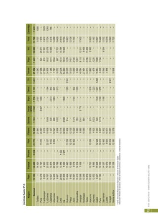 PERÚ:SECTORAGROPECUARIO-RESULTADOS2010
37
RegiónPapaPapayaPecanoPiñaPlátanoQuinuaSorgoSoyaTarhuiTéTomateTrigoVidYucaZarandaja
grano
Nacional1315914400261421775128581163293217761131145137234142218698117651435
Tumbes--14421----21841----2187----15047----97071000
Piura1027917797--1181624487--36671490----27286924255717979--
Lambayeque59254950----8015----------275908191739194101629
LaLibertad1476720613--22037199381049----1164--34658183225079127241265
Cajamarca1092710814--96427337935--2073843--72851044105698318766
Amazonas1443320926--929912547608--1983607--77911034--14058--
Ancash998710786----99381052----1013--187029971270119428--
Lima25605108464623--10716----------2920815101578434819--
Ica3160653502211--323332500--1600----8494918721952319194--
Huánuco1340413493--1323811609814----12653591260751226--10623--
Pasco948213859--1207612135----------100001451--12106--
Junín155979678--33402103201375--1184932--130492180--11140--
Huancavelica1041514314----5583763----1303--95601267------
Arequipa320987438----668015412775------4078461151201117432--
Moquegua13249------10360684--------2749411919459----
Tacna13879------------------33713270611209----
Ayacucho1292210701--1363810058915----1018--138821011538510620--
Apurimac125526895----46231023----1223--139781226--11163--
Cusco923711928--125289440920--143910311208165631508--13697--
Puno1113010100--1061393071213--11001272--95001194--10486--
SanMartín--14057--1286012832----1186----10565--855413752--
Loreto--10679--960410477----------4416----10316--
Ucayali--17139--2000415001--------4501------14940--
MadredeDios--11258--1208012076----------10906----11720--
Fuente:DireccionesRegionalesdeAgricultura-DireccióndeInformaciónAgraria
Elaboración:MinisteriodeAgricultura-OficinadeEstudiosEconómicosyEstadísticos-UnidaddeEstadística
(continúaCuadroNº4)
 