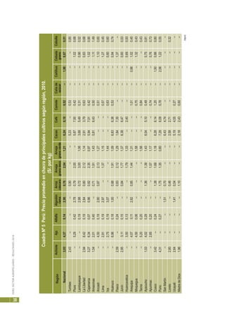 PERÚ:SECTORAGROPECUARIO-RESULTADOS2010
38
(sigue)
CuadroNº5Perú:Preciopromedioenchacradeprincipalescultivossegúnregión,2010.
(S/.porkg)
RegiónAchioteAjoAlfalfaAlgodónArrozArvejaArvejaCacaoCaféCamoteCañadeCañihuaCebadaCebolla
ramacáscaragranosecogranoverdeazúcargrano
Nacional3,034,370,142,960,762,041,216,246,180,52--1,980,870,51
Tumbes2,43------0,90----5,23--0,53------0,85
Piura--5,290,422,780,792,00--5,877,500,42----1,020,68
Lambayeque----0,192,980,723,001,063,685,490,31----0,960,52
LaLibertad2,948,420,192,840,802,121,142,913,790,63----0,830,68
Cajamarca3,276,340,070,960,822,350,975,947,010,42----1,020,90
Amazonas1,542,010,40--0,711,911,435,816,430,50----1,111,49
Ancash--4,500,192,900,872,131,27----0,51----1,100,65
Lima--2,910,192,97--1,371,15----0,57----1,270,45
Ica--2,750,193,07----1,44----0,63----0,800,60
Huánuco--6,960,181,000,881,911,096,836,380,53----0,940,74
Pasco2,59--0,24--0,832,121,291,847,35------1,37--
Junín2,855,110,15--0,841,771,376,386,47------0,600,53
Huancavelica--3,500,13----1,791,33--2,40------0,690,93
Arequipa--4,070,112,820,851,441,31----1,01--0,881,020,45
Moquegua--4,500,06------1,58----0,75----1,320,43
Tacna--5,200,20------1,56----0,84------0,43
Ayacucho1,534,020,29--1,361,381,436,045,100,49----0,750,81
Apurimac--2,850,20----1,571,17----0,74----0,760,73
Cusco3,42--0,24--1,381,681,186,286,141,25--1,500,860,80
Puno4,31--0,27--1,751,350,807,296,090,78--2,061,220,55
SanMartín------1,510,70----6,434,74----------
Loreto2,80------0,46----2,582,71--------0,32
Ucayali2,64----1,410,54----5,194,550,27--------
MadredeDios1,96------1,10----2,182,430,60--------
 