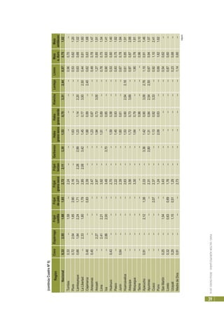 PERÚ:SECTORAGROPECUARIO-RESULTADOS2010
39
(sigue)
(continúaCuadroNº5)
RegiónCocoEspárragoFrijolFrijolFrijolFrijolGarbanzoHabaHabaKiwichaLentejaLimónMaízMaíz
castilladepalogranosecoloctaogranosecogranoverdea.duroamiláceo
Nacional0,332,551,681,652,722,113,301,530,753,312,440,570,751,82
Tumbes0,33--1,58--2,24------------0,960,70--
Piura0,722,541,852,902,16----1,63------0,530,821,20
Lambayeque0,661,842,241,713,272,282,991,231,142,20--0,630,681,02
LaLibertad--2,331,801,792,852,083,421,450,773,932,500,440,811,60
Cajamarca0,48----0,832,39----1,880,89--2,400,620,631,68
Amazonas0,45------2,47----1,230,87----0,490,781,47
Ancash--2,27----2,97----1,940,733,00--1,270,851,91
Lima--2,412,21--3,92----1,510,89----0,780,751,54
Ica--2,862,00--3,49--3,70--0,85----0,900,831,41
Huánuco0,43------2,70----1,590,58----0,530,801,40
Pasco--------2,22----1,450,93----0,830,751,82
Junín0,64------2,39----1,600,61----0,670,781,84
Huancavelica--------2,63----1,530,802,542,180,610,851,91
Arequipa--------3,56----1,720,733,69--0,970,872,88
Moquegua--------3,30----1,640,79----1,900,761,81
Tacna----------------0,96------0,963,10
Ayacucho0,91--2,121,382,33--3,361,420,903,092,761,150,911,46
Apurimac--------2,31--2,801,310,842,542,500,670,941,57
Cusco------2,072,37----1,130,923,33--0,921,102,41
Puno--------1,24----2,090,63----0,691,621,62
SanMartín0,25--1,54--3,43------------0,540,62--
Loreto0,32--0,630,691,76------------0,870,60--
Ucayali0,29--1,150,511,29------------0,230,68--
MadredeDios0,91------2,73------------1,140,80--
 