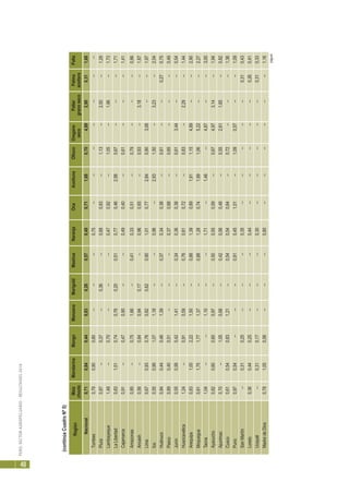 PERÚ:SECTORAGROPECUARIO-RESULTADOS2010
40
(sigue)
(continúaCuadroNº5)
RegiónMaízMandarinaMangoManzanaMarigoldMashuaNaranjaOcaAceitunaOllucoOreganoPallarPalmaPalta
choclosecogranosecoaceitera
Nacional0,710,840,440,830,260,570,490,711,680,704,892,900,311,68
Tumbes0,790,900,80------0,75--------------
Piura0,87--0,37--0,36--0,680,83--1,13--2,50--1,29
Lambayeque1,48--0,70------0,470,92--1,05--1,96--1,73
LaLibertad0,831,010,740,760,200,510,770,462,980,67------1,71
Cajamarca0,91--0,470,90----0,490,40--0,61------1,41
Amazonas0,85--0,751,66--0,410,330,51--0,79------0,86
Ancash0,56--0,840,940,17--0,960,65--0,93--3,18--1,87
Lima0,670,930,760,820,620,901,010,772,840,903,08----1,97
Ica0,550,991,071,18----0,96--2,931,50--3,23--2,54
Huánuco0,840,440,461,39--0,370,340,38--0,61----0,270,75
Pasco0,890,400,51------0,370,68--0,65------0,49
Junín0,550,580,421,41--0,340,360,38--0,613,44----0,54
Huancavelica1,24--0,910,59--0,760,610,72--0,83--2,29--1,44
Arequipa0,831,002,221,50--0,881,390,891,911,154,89----2,90
Moquegua0,611,751,771,37--0,881,280,741,991,065,22----2,27
Tacna1,04----1,10----1,71--1,46--4,87----3,00
Ayacucho0,820,600,600,97--0,500,550,59--0,674,973,14--1,94
Apurimac0,70--1,050,66--0,420,560,48--0,552,611,85--0,82
Cusco0,610,540,831,21--0,540,540,64--0,72------1,36
Puno0,970,54------0,910,451,01--1,090,57----1,09
SanMartín--0,310,25------0,35----------0,310,43
Loreto0,360,440,25------0,44----------0,260,41
Ucayali--0,310,17------0,30----------0,310,33
MadredeDios0,781,050,56------0,80------------1,16
 