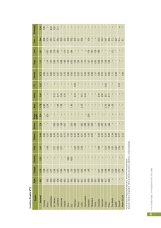 PERÚ:SECTORAGROPECUARIO-RESULTADOS2010
41
(continúaCuadroNº5)
RegiónPapaPapayaPecanaPiñaPlátanoQuinuaSorgoSoyaTarhuiTéTomateTrigoUvaYucaZarandaja
grano
Nacional0,620,3812,820,430,403,380,501,782,660,520,731,121,910,441,94
Tumbes--0,58----0,45----2,36----0,84----0,681,00
Piura0,650,92--0,680,62--0,502,09----0,811,184,070,76--
Lambayeque0,550,77----0,66----------0,651,011,940,632,03
LaLibertad0,600,48--0,710,455,00----3,10--0,920,961,160,701,90
Cajamarca0,560,61--0,630,454,20--1,662,44--0,971,131,090,631,21
Amazonas0,560,64--0,710,511,26--1,581,86--0,970,98--0,55--
Ancash0,631,29----0,754,37----3,76--0,761,661,150,53--
Lima0,430,878,80--1,01----------0,891,361,170,50--
Ica0,621,2014,50--0,353,35--1,80----0,650,921,940,52--
Huánuco0,660,45--0,430,343,66----2,730,560,781,09--0,49--
Pasco0,470,75--0,550,48----------0,521,82--0,51--
Junín0,430,64--0,350,513,53--2,121,61--0,711,01--0,56--
Huancavelica0,521,46----0,662,86----2,42--0,591,15------
Arequipa0,551,45----1,303,420,50------0,661,211,761,35--
Moquegua0,60------0,923,49--------0,881,671,57----
Tacna0,87------------------1,310,831,79----
Ayacucho0,560,71--0,600,453,35----2,46--0,850,981,590,45--
Apurimac0,620,82----0,532,57----2,06--0,761,03--0,83--
--
Cusco0,730,58--0,730,542,44--2,162,070,520,971,08--0,97--
Puno0,901,08--1,250,663,44--1,262,17--0,881,26--0,94--
SanMartín--0,33--0,510,34----1,55----1,21--1,230,33--
Loreto--0,39--0,270,28----------0,35----0,27--
Ucayali--0,17--0,330,21--------0,33------0,14--
MadredeDios--0,94--1,100,72----------0,96----0,71--
Fuente:DireccionesRegionalesdeAgricultura-DireccióndeInformaciónAgraria
Elaboración:MinisteriodeAgricultura-OficinadeEstudiosEconómicosyEstadísticos-UnidaddeEstadística
 
