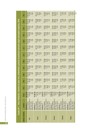 PERÚ:SECTORAGROPECUARIO-RESULTADOS2010
44
(sigue)
Especie/productoVariableAnualEneFebMarAbrMayJunJulAgoSetOctNovDic
Población1/130779047
Saca(Unidades)504986760406555164130725941222407385586374348659340588702418541784202069343055016429086434381921845509899
AveVolumendelasaca(t)124382496967983399841593264105397100250103309105826108786107637109846115789
Rdto.(Kg./Unid.)2,462,392,382,392,422,422,472,472,522,532,512,512,54
Precio(S./Kg.)2/4,644,764,764,814,654,544,614,764,784,674,364,424,56
Población1/14159720
Saca(Unidades)2787907194539211502229926253399270322271187263793242449231629212122202296204743
OvinoVolumendelasaca(t)84159565562646923773984278409817274046953623859646012
Rdto.(Kg./Unid.)30,1929,0729,6230,1130,5431,1731,0130,9830,5430,0229,4129,4829,36
Precio(S./Kg.)2/4,464,254,354,404,444,484,524,584,554,544,444,424,47
Población1/3254413
Saca(Unidades)2169081173825166968170089173980179628181236189072181235180818179641182121210468
PorcinoVolumendelasaca(t)154309121131193312298123541270812763132651282612776129851294415344
Rdto.(Kg./Unid.)71,1469,6971,4772,3071,0170,7570,4270,1670,7770,6672,2871,0772,91
Precio(S./Kg.)2/4,254,244,094,264,044,374,223,994,174,164,504,434,50
Población1/5520200
Saca(Unidades)12187239137094220990491063901104411081661096431039491006119730195898101684
BovinoVolumendelasaca(t)337003251942572227141296123070030122305502890227658266182664128145
Rdto.(Kg./Unid.)276,52275,73273,00274,02278,33277,97278,48278,63278,04274,90273,56277,80276,79
Precio(S./Kg.)2/4,103,984,034,024,094,114,154,154,134,134,124,094,13
Población1/1968306
Saca(Unidades)500080363973741140878422814489946075468544418341033379003803344136
CaprinoVolumendelasaca(t)15342110511391241128913871422143613371271117011691375
Rdto.(Kg./Unid.)30,6830,3730,4530,3730,4930,8830,8630,6430,2630,9830,8730,7431,16
Precio(S./Kg.)2/3,383,383,383,373,373,333,343,383,333,373,423,443,48
Población1/4177499
Saca(Unidades)398411226072750731761403224185242092430073727532855301392682122173
AlpacaVolumendelasaca(t)23237129315461815235624692510258021961918174415361275
Rdto.(Kg./Unid.)58,3357,1756,2057,1658,4458,9959,6359,9858,9058,3957,8757,2657,49
Precio(S./Kg.)2/3,433,073,103,113,333,603,663,563,523,453,493,493,51
CuadroNº1Perú:Población,volumenenpesovivo,rendimientoypreciosalproductorpecuariosegúnprincipalesespecies,2010.
 