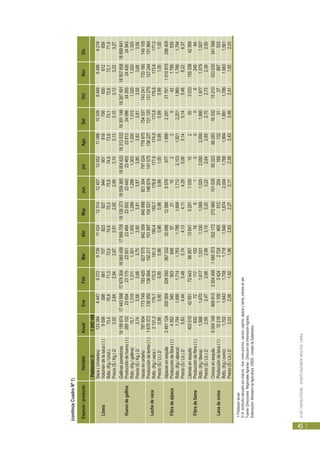 PERÚ:SECTORAGROPECUARIO-RESULTADOS2010
45
1/Poblaciónanual.
2/Alproductorpecuario(enchacra)-Ave,ovino,porcino,vacuno,caprino,alpacayllama,preciosenpie.
Fuente:DireccionesRegionalesAgrarias-DireccióndeInformaciónAgraria.
Elaboración:MinisteriodeAgricultura-OEEE-UnidaddeEstadística.
Especie/productoVariableAnualEneFebMarAbrMayJunJulAgoSetOctNovDic
Saca(Unidades)123384844792729739110241231412457120521108610339894984869219
LlamaVolumendelasaca(t)9056598661707823927944901818756650612659
Rdto.(Kg./Unid.)73,470,871,372,674,675,375,874,873,873,172,672,171,5
Precio(S./Kg.)2/3,022,842,842,872,912,922,993,103,133,103,123,223,27
Gallinasponedoras18156674174435981767930418065458179997051812837318059365180046201831353218391146183874911850785818899641
HuevodegallinaProduccióndehuevo(t)285102230042317523501234842350223440234632381324086242652442624943
Rdto.(Kg./gallina)15,71,3191,3111,3011,3051,2961,2981,3031,3001,3101,3201,3201,320
Precio(S./Kg.)2/3,743,583,683,753,803,813,873,853,833,813,593,683,58
Población1/1245169
Vacasenordeño787604773749793420827575842359840998821304797024778975754337743241733160745105
Lechedevaca
Produccióndeleche(t)1678372138550136894150217151997154531146874141575136227131125131275127244131864
Rdto.(Kg./vaca)2131,0179,1172,5181,5180,4183,7178,8177,6174,9173,8176,6173,6177,0
Precio(S./Lt.)2/0,980,950,950,960,980,980,981,000,990,990,991,001,00
Alpacasenesquila24811242009045265933673323209812586557687716962291217911010975298405
FibradealpacaProduccióndefibra(t)4352340903648572110235431785535
Rdto.(Kg./alpaca)1,7541,6901,7141,7631,7881,6941,7122,1031,9212,2011,9651,7661,794
Precio(S./Lb.)2/5,834,445,485,744,134,114,295,065,145,145,486,226,37
Llamasenesquila403510429517264366957136415251103515255303315535842569
FibradellamaProduccióndefibra(t)632721171021861000624564
Rdto.(Kg./llama)1,5661,6701,6171,5311,3301,0691,0252,0502,0001,9901,9771,5791,507
Precio(S./Lb.)2/2,592,472,682,993,103,203,222,642,652,702,732,392,50
Ovinosenesquila60041496698132004499158537330217227298010163595223662831633215210533030341599
LanadeovinoProduccióndelana(t)102181100342427244655122041681323127897533
Rdto.(Kg./ovino)1,7021,6431,7081,7181,5401,8742,0041,7681,9941,8811,7861,6831,561
Precio(S./Lb.)2/2,032,061,921,962,632,272,172,382,432,462,411,922,03
(continúaCuadroNº1)
 
