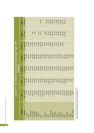 PERÚ:SECTORAGROPECUARIO-RESULTADOS2010
46
RegiónAveOvinoPorcinoBovinoCaprinoAlpacaLlama
Nacional1307790471415972032544135520200196830641774991245169
Tumbes900678230205931372987190
Piura4791493338970198118302158415459
Lambayeque2215535876597949511058375437
LaLibertad158374464126721594662546991314927624
Cajamarca1119527413820245535661442956191296
Amazonas110626341072648962316808252
Ancash301380981406718099730762417522811932
Lima413343193122594029852304221864753317422540
-
-
-
-
-
-
-
-
-
-
-
-
-
-
-
-
-
-
-
-
-
-
-
-
-
-Ica1072530821855328003706367180
Huánuco1677716987550371476319829785733630
Pasco109684964060127325121506105206611238635
Junín3198546108026511731822542380353944537583
Huancavelica421204977185186534193053182976243032132206
Arequipa270766862499458139220416422591486110105753
Moquegua112568787631357130426127518872339732
Tacna730012399812572026781184335432820680
Ayacucho509149870713161298457628213910194281131132
Apurímac5595745036031551333330458885219144963065
Cusco1241540192817420597550331189333584483201473
Puno192607039794201246106692002171880452370
SanMartín328386322086154497155352
Loreto300211671998149035486
Ucayali6396485129415065143334
MadredeDios30006772311253752261
Fuente:DireccionesRegionalesAgrarias-DireccióndeInformaciónAgraria.
Elaboración:MinisteriodeAgricultura-OEEE-UnidaddeEstadística.
CuadroNº2Perú:Poblaciónpecuariaporespeciesegúnregión,2010.
(unidades)
 