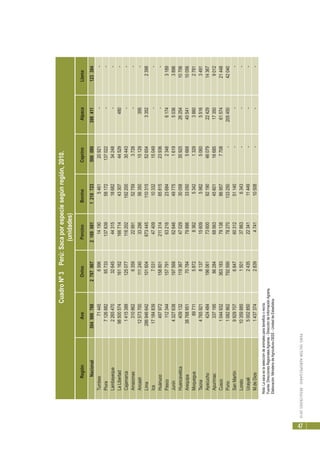 PERÚ:SECTORAGROPECUARIO-RESULTADOS2010
47
RegiónAveOvinoPorcinoBovinoCaprinoAlpacaLlama
Nacional504986760278790721690811218723500080398411123384
Tumbes71445699614190546120921--
Piura71268826573313763958172137022--
Lambayeque226547032645443151868234248--
LaLibertad985005741611621667144330744529480-
Cajamarca141538812507711620219220030443--
Amazonas310862635922991527593728--
Ancash12573700111240332865635015129395-
Lima2869466421016046734451103155265433522398
Ica171848397031474091033215049--
Huánuco4979721588012113148581523936--
Pasco1123441577916321623684234861743189
Junín43276381975686264649775161950363896
Huancavelica4091321193674702930058359252625410706
Arequipa3876895170784798863305056684054110056
Moquegua89711587283625342132938602781
Tacna47659218137156095982506055163491
Ayacucho4244841960617360092190460792242914367
Apurímac33719586284685634560116685173509012
Cusco1044932363183791388695777086157421448
Puno108286279259078270133250-20545042040
SanMartín992970768476031251140---
Loreto103598851501378636343---
Ucayali500285024352234111449---
M.deDios14373742839474110508---
Nota:Lasacaeslaseleccióndeanimalesparabeneficioorecría.
Fuente:DireccionesRegionalesAgrarias-DireccióndeInformaciónAgraria.
Elaboración:MinisteriodeAgricultura-OEEE-UnidaddeEstadística.
CuadroNº3Perú:Sacaporespeciesegúnregión,2010.
(unidades)
 
