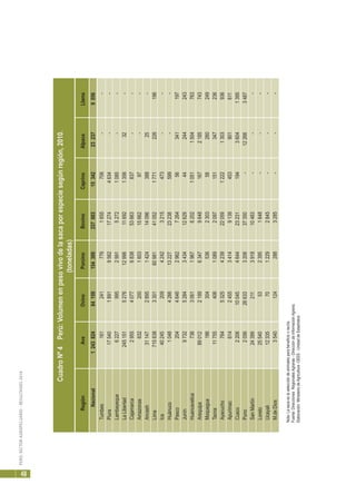 PERÚ:SECTORAGROPECUARIO-RESULTADOS2010
48
RegiónAveOvinoPorcinoBovinoCaprinoAlpacaLlama
Nacional12438248415915430933700315342232379056
Tumbes1612417761655706--
Piura1754018919562172744634--
Lambayeque6227995299152721085--
LaLibertad24515152761299811692135632-
Cajamarca29554077683853663837--
Amazonas63220016031566297--
Ancash31147289514241409638825-
Lima715638330160981410521771226196
Ica4024520942423215473--
Huánuco104842661322723238599--
Pasco20446462962726456341197
Junín9732528434341262944244243
Huancavelica73630611967620210511504763
Arequipa890122189634796481672185743
Moquegua186304536230358260249
Tacna1175540610892097151347236
Ayacucho764532542392205912221303936
Apurímac614245534149139453901611
Cusco22061004546442323119436041395
Puno205626633320637350-122663487
SanMartín24399211391810483---
Loreto255405323951648---
Ucayali123357012292845---
M.deDios35401242883285---
Nota:Lasacaeslaseleccióndeanimalesparabeneficioorecría.
Fuente:DireccionesRegionalesAgrarias-DireccióndeInformaciónAgraria.
Elaboración:MinisteriodeAgricultura-OEEE-UnidaddeEstadística.
CuadroNº4Perú:Volumenenpesovivodelasacaporespeciesegúnregión,2010.
(toneladas)
 