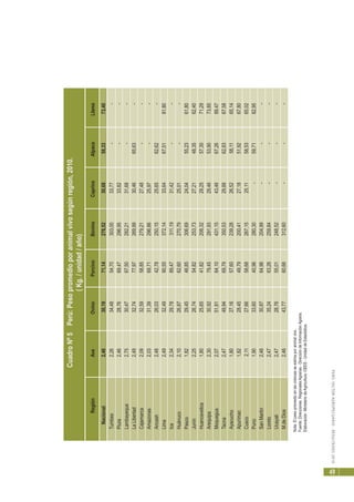 PERÚ:SECTORAGROPECUARIO-RESULTADOS2010
49
RegiónAveOvinoPorcinoBovinoCaprinoAlpacaLlama
Nacional2,4630,1971,14276,5230,6858,3373,40
Tumbes2,2634,4854,70303,0033,77--
Piura2,4628,7669,47296,9533,82--
Lambayeque2,7530,4767,50282,2131,68--
LaLibertad2,4932,7477,97269,9930,4665,63-
Cajamarca2,0932,5958,85279,2127,48--
Amazonas2,0331,3969,71296,8625,97--
Ancash2,4826,0342,78250,1525,6562,62-
Lima2,4932,4990,55372,1433,6467,5181,80
Ica2,3429,7889,47311,1931,42--
Huánuco2,1026,8762,60270,7925,01--
Pasco1,8229,4546,85306,6924,0455,2361,80
Junín2,2526,7454,82253,7327,2148,3562,40
Huancavelica1,8025,6541,82206,3229,2557,3071,29
Arequipa2,3030,9279,45291,9329,4653,9073,85
Moquegua2,0751,8164,10431,1543,4667,2689,47
Tacna2,4749,9469,79350,5329,8862,8367,58
Ayacucho1,8027,1657,60239,2826,5258,1165,14
Apurímac1,8228,4549,79200,4127,1851,9267,80
Cusco2,1127,6658,68267,1525,1158,5365,02
Puno1,9033,6040,96280,30-59,7182,95
SanMartín2,4630,8764,96204,99---
Loreto2,4735,2463,26259,84---
Ucayali2,4728,7655,01248,52---
M.deDios2,4643,7760,66312,60---
Nota:Elpesopromedioenlascrianzasseestimaporanimalvivo.
Fuente:DireccionesRegionalesAgrarias-DireccióndeInformaciónAgraria.
Elaboración:MinisteriodeAgricultura-OEEE-UnidaddeEstadística.
CuadroNº5Perú:Pesopromedioporanimalvivosegúnregión,2010.
(Kg./unidad/año)
 