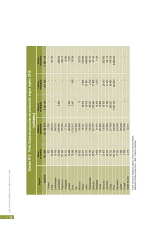 PERÚ:SECTORAGROPECUARIO-RESULTADOS2010
50
RegiónVacas
enordeño
Gallinas
ponedoras
Alpacas
enesquila
Llamas
enesquila
Ovinos
enesquila
Nacional7876041815667424811244035106004149
Tumbes50313780-
Piura30208226018-107736
Lambayeque13419809702-
LaLibertad3598930499565366289844
Cajamarca131082372204-96513
Amazonas6070177033-18399
Ancash1444960354915207597
Lima750864128012294190579799
Ica77244797650--
Huánuco3382315684817121870
Pasco2547135167348725856676896
Junín220131366223361620841645082
Huancavelica13750130495600373733126110
Arequipa697018312222249453342854146
Moquegua5608246191830831301435
Tacna715445566213802
Ayacucho318071399975356728010302992
Apurímac425731046507738217214120774
Cusco4072321749339362146483474316
Puno10172334600215611302439102880640
SanMartín17224618556---
Loreto1465546028---
Ucayali3387242399---
MadredeDios201893010---
Fuente:DireccionesRegionalesAgrarias-DireccióndeInformaciónAgraria.
Elaboración:MinisteriodeAgricultura-OEEE-UnidaddeEstadística.
CuadroNº6Perú:Especiespecuariasenproducciónsegúnregión,2010.
(unidades)
-
-
-
-
-
-
-
-
--
-
-
-
 