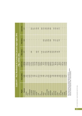 PERÚ:SECTORAGROPECUARIO-RESULTADOS2010
51
RegiónHuevogallinaLechevacaFibraalpacaFibrallamaLanaovino
Nacional14,802097,641,771,721,71
Tumbes6,341029,10---
Piura17,251229,86---
Lambayeque10,202743,47---
LaLibertad17,232737,612,62-2,43
Cajamarca4,822325,90--2,21
Amazonas4,681237,39--1,01
Ancash6,111137,682,43-1,25
Lima18,193818,521,75-1,09
Ica17,423588,97---
Huánuco4,691058,8611,24-2,06
Pasco4,68707,512,214,431,72
Junín4,711236,682,512,271,62
Huancavelica4,681154,602,042,663,00
Arequipa10,545556,841,982,391,65
Moquegua58,362696,530,432,642,65
Tacna7,583631,930,23--
Ayacucho4,681287,472,341,561,40
Apurímac4,68992,361,841,311,24
Cusco4,681251,271,872,211,61
Puno4,68698,441,681,451,73
SanMartín16,091590,77---
Loreto10,421647,42---
Ucayali13,341418,92---
M.deDios10,071513,04---
Nota:Elpesopromedioenlascrianzasseestimaporanimalvivo.
Fuente:DireccionesRegionalesAgrarias-DireccióndeInformaciónAgraria.
Elaboración:MinisteriodeAgricultura-OEEE-UnidaddeEstadística.
CuadroNº7Perú:Rendimientodelaproducciónpecuariasegúnregión,2010.
(Kg./animal/año)
 