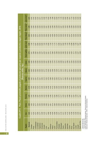 PERÚ:SECTORAGROPECUARIO-RESULTADOS2010
52
RegiónAveOvinoPorcinoBovinoCaprinoAlpacaLlamaHuevogallinaLechevaca1/
FibraAlpaca2/
FibraLlama2/
Lanaovino2/
Nacional4,644,464,254,103,383,433,023,740,985,832,592,03
Tumbes4,113,553,423,503,420,000,003,411,300,000,000,00
Piura4,254,233,453,923,270,000,003,691,130,000,002,42
Lambayeque4,314,173,844,033,470,000,003,620,970,000,000,00
LaLibertad4,663,243,674,233,162,920,003,810,855,310,002,22
Cajamarca4,773,944,444,103,210,000,004,000,820,000,002,51
Amazonas4,094,063,954,083,550,000,004,270,850,000,002,33
Ancash4,323,664,433,433,132,770,004,031,045,500,002,56
Lima4,713,804,303,663,343,182,913,611,045,642,811,76
Ica4,664,274,694,393,790,000,003,610,950,000,000,00
Huánuco4,083,814,364,443,880,000,003,741,324,500,001,99
Pasco4,044,144,144,123,503,483,193,801,124,562,481,89
Junín4,664,855,044,904,033,393,164,541,145,692,562,63
Huancavelica4,093,903,863,803,553,293,103,881,174,262,282,50
Arequipa4,414,854,734,422,703,172,943,820,985,432,041,76
Moquegua4,163,614,173,923,073,002,693,640,975,692,811,76
Tacna4,313,254,333,593,113,112,873,800,924,540,000,00
Ayacucho4,444,024,313,853,653,503,214,491,263,933,232,82
Apurímac4,124,474,243,583,552,772,694,241,224,432,832,56
Cusco4,534,274,664,153,513,072,574,431,095,072,892,61
Puno4,365,294,414,670,003,673,244,000,986,342,581,72
SanMartín4,354,614,573,630,000,000,004,110,880,000,000,00
Loreto4,464,034,394,510,000,000,004,091,460,000,000,00
Ucayali4,554,744,714,850,000,000,004,070,970,000,000,00
MadredeDios4,614,204,614,430,000,000,005,391,600,000,000,00
1/Nuevossolesporlitro.
2/Nuevossolesporlibra.
Fuente:DireccionesRegionalesAgrarias-DireccióndeInformaciónAgraria.
Elaboración:MinisteriodeAgricultura-OEEE-UnidaddeEstadística.
CuadroNº8Perú:Preciopromediopagadoalproductorpecuarioporespecieyproductossegúnregión,2010.
(Nuevossoles/kg.)
 