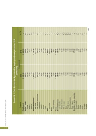 PERÚ:SECTORAGROPECUARIO-RESULTADOS2010
54
20092010
TotalGeneral896946591263531,7
Aceitesygrasas28531833093216,0
Vegetal20499623423614,3
Manteca622067477720,2
Margarina181162191921,0
Alimentosbalanceados264192827203803,0
Avescarne170281017471292,6
Avespostura/reproductoras49440054682010,6
Patosypavos47198487353,3
Porcinos95934975481,7
Bovinos924891013009,5
Otros209096178848-14,5
Arroz20913661980622-5,3
Arrozpilado20913661980622-5,3
Avena27569296077,4
Avenaelaborada27569296077,4
Azúcar10644991019403-4,2
Derivadosdelcacao2868925748-10,3
Licordecacao51054760-6,8
Mantecadecacao70846762-4,5
Tortadecacao45101039-77,0
Cocoa5018602320,0
Polvodecacao973740-23,9
Chocolatesycobertura2140262122,5
Cacaoengrano38593803-1,4
Embutidosycarnespreparadas54321579596,7
Carneahumada162516682,7
Chorizo3912456716,7
Hotdog21250222404,7
Jamón4895549512,3
Jamonada10866110131,4
Mortadela186919474,2
CuadroNº1Perú:ProducciónAgroindustrialsegúnprincipalesproductos,2010.
(toneladas)
Producto
Producción(t)
Var.(%)
(sigue)
 