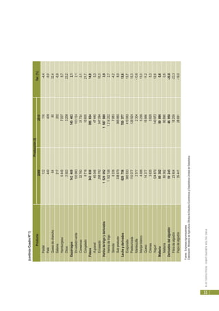 PERÚ:SECTORAGROPECUARIO-RESULTADOS2010
55
20092010
Espárragos1424691454632,1
Enestadoverde1009931031242,1
Conservas3276031734-3,1
Congelado87161060521,7
Fideos34383039503414,9
Agranel45048474405,3
Envasado29878234759416,3
Harinadetrigoyderivados152909215879893,9
Harinadetrigo118218812142522,7
Sémola82267883-4,2
Subproducto3386793658558,0
Lecheyderivados62075670537713,6
Evaporada36053341006313,7
Pasteurizada11007712692415,3
Mantequilla25772304-10,6
Manjarblanco4688529913,0
Queso143771598611,2
Cremas363538285,3
Yogurt12487014097212,9
Malteria80382808900,6
Malteria80382808900,6
Derivadosdelalgodón5924546950-20,8
Fibradealgodón2380418259-23,3
Pepadealgodón3544128691-19,0
Fuente:EmpresasAgroindustriales
Elaboración:MinisteriodeAgricultura-OficinadeEstudiosEconómicosyEstadísticos-UnidaddeEstadística
Producto
Producción(t)
Var.(%)
Pastel122116-4,4
Paté449409-9,0
Quesodechancho648532,4
Salame217202-6,9
Hamburgesa644970078,7
Otros2603320823,2
(continúaCuadroNº1)
 