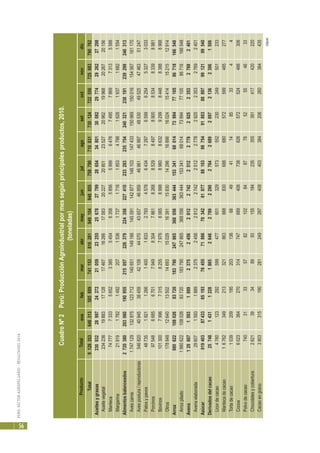 PERÚ:SECTORAGROPECUARIO-RESULTADOS2010
56
ProductoTotalenefebmarabrmayjunjulagosetoctnovdic
Total9126353646313585699741153816281949104948855758790710831730124722556725883790762
Aceitesygrasas330932289972427221059232552567827799286543480130082297742926227298
Aceitevegetal234236198831712817467162661758320227208012352720962199682026720156
Manteca74777733356523385545463585856599964767495786973135588
Margarina2191917821492207153617371716185347981626193716821554
Alimentosbalanceados2720380203060190955215057226379224358227410233283235754240321238191239299246313
Avescarne1747129132875123712140651149166145591142877148103147433150969150016154567161170
Avespostura/reproductoras546820409453845942109440704365746859469614699748530495254746351247
Patosypavos48735192112661400183327934578643472976599625453273033
Porcinos97548668567017949830478618268852984978900853483398981
Bovinos101300799673158255797680658998896086329299844883888968
Otros178848126401350214693150291639115830142961689816024154141521512914
Arroz
1
9806221080268372018379024786536805636344415334168014739947710586718166548
Arrozpilado19806221080268372018379024786536805636344415334168014739947710586718166548
Avena29607159318892375245628122742251227782925235327692401
Avenaelaborada29607159318892375245628122742251227782925235327692401
Azúcar
1
019403874336519376455718867034281877881039875491803888979912199540
Derivadosdelcacao25748143112281865264627892290276426892097213623061506
Licordecacao4760123292599477601329573552230249501233
Mantecadecacao6762349213321863888830688680572599485277
Tortadecacao103920919520313668494114853344
Cocoa6023364270314747689406738626572524466306
Polvodecacao7403133578210284877852554633
Chocolatesycobertura262139348993155184235355381417420220
Cacaoengrano3803315190281249287408403384206260384435
CuadroNº2Perú:ProducciónAgroindustrialpormessegúnprincipalesproductos,2010.
(toneladas)
(sigue)
 