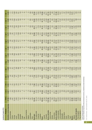 PERÚ:SECTORAGROPECUARIO-RESULTADOS2010
57
ProductoTotalenefebmarabrmayjunjulagosetoctnovdic
Embutidosycarnespreparadas57959400740934991444948874925526649755571514650054645
Carneahumada1668113121129107140137134129226106156171
Chorizo4567330331404321363398412391391376376474
Hotdog22240155814911938177519201960204418492110200318941698
Jamón5495378430477398432467505474515459461500
Jamonada11013794814101688891089497697710061003903831
Mortadela1947107143166145160156184177204186165155
Pastel11698119811101010101010
Paté409273233314333413633333235
Quesodechancho85557877958878
Salame202191813131322222020151710
Hamburgesa7007485508592468595605639626690649682468
Otros3208181192203286296236291281357299301285
Espárragos14546311081760077268924866686548426858418069208171865518262
Enestadoverde1031248183453558766381613061635858673514129151171168512331
Conservas31734243924411524128219882250221016202929370647844562
Congelado1060545962432712605472403582291011199321861369
Fideos395034293662954232597285373229829282305233693039214361013677633868
Agranel47440427137854234332135973432345544234331412248783591
Envasado347594250962575828363252162870125850270683250634883319793189930277
Harinayderivados1587989111220119347128027127329135050125804130691146259151769148389137000127105
Harinadetrigo1214252853399210799011977061045549713110069711019811783511457410610288998
Sémola7883511605760731788786650826630544565489
Subproducto365855253712663528256288922970927887293443523433305332713033337619
Lecheyderivados705377514834983057310557505803764128619585779162754658856296357489
Lecheevaporada410063317512938331654319233407337982357733304836723378103611333829
Lechepasteurizada126924720371311027810331107991230511498115301228512750115879227
Mantequilla2304139140130154144182175202280243304213
Manjarblanco5299299351439416464466492514486521462387
Queso15986136112291368129312751309137313521331140313441348
Cremas3828268391342267335267324263350270363388
Yogurt140972104611120513099113661094611618123221088411298128871279012096
Malteria80890694254826697861671936585853465906521638758725473
Malteria80890694254826697861671936585853465906521638758725473
Derivadosdelalgodón469501674254732048192893839144735691350041376138315
Fibradealgodón182596631004133232973798145616572241194468855123
Pepadealgodón2869110111543187148945140245830784672306068883193
Fuente:EmpresasAgroindustriales
Elaboración:MinisteriodeAgricultura-OficinadeEstudiosEconómicosyEstadísticos-UnidaddeEstadística
(continúaCuadroNº2)
 