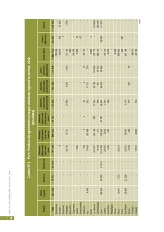 PERÚ:SECTORAGROPECUARIO-RESULTADOS2010
58
Región
Aceite
vegetalMantecaMargarina
Alimento
balanceado
paraaves
carne
Alimento
balanceado
paraaves
postura
Alimento
balanceado
parapatosy
pavos
Alimento
balanceado
paraporcinos
Alimento
balanceado
parabovinos
Otros
alimentos
balanceados
Arrozpilado
Avena
elaborada
Azúcar
Total2342367477721919174712954682048735975481013001788481980622296071019403
Amazonas---------226014--
Ancash---8-----2565534067928
Apurímac----------7-
Arequipa---12612514722-1366099253145172165-4059
Ayacucho---------686--
Cajamarca---------152558--
Cusco---1003-----138910-
Huancavelica----------67-
Huánuco---103947441922152--
Ica8856--10428181598-55211701379---
Junín---------50303-
LaLibertad---4819311051997551752429199109697212775-519448
Lambayeque---6445373-46953715143285415-286096
Lima1906544827921919101478621585447977568444922650429-28688141870
Loreto---255072632-2344--60143--
M.deDios---1458626-460--4978--
Moquegua------------
Pasco---------2068--
Piura108413170-28612-----349892--
Puno--------485493-
SanMartín2388523328-3407222599-5145--350199--
Tacna---2034240-37270735---
Tumbes---------88823--
Ucayali---146172969-104--20195--
CuadroNº3Perú:Producciónagroindustrialsegúnubicaciónregionaldeplantas,2010.
(toneladas)
(sigue)
 