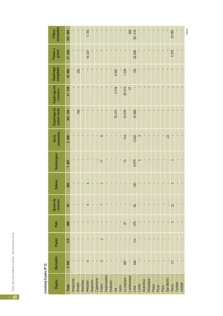 PERÚ:SECTORAGROPECUARIO-RESULTADOS2010
60
Región
Total
Amazonas
Ancash
Apurímac
Arequipa
Ayacucho
Cajamarca
Cusco
Huancavelica
Huánuco
Ica
Junín
LaLibertad
Lambayeque
Lima
Loreto
M.deDios
Moquegua
Pasco
Piura
Puno
SanMartín
Tacna
Tumbes
Ucayali
MortadelaPastelPaté
Quesode
chancho
SalameHamburgesa
Otros
embutidos
Espárragoen
estadoverde
Espárragoen
conserva
Espárrago
congelado
Fideosa
granel
Fideos
envasados
19471164098520270073208103124317341060547440347594
------------
-------788-350--
------------
5--54-----184075705
------------
------------
22-72176-----
------------
------------
-------7637027448881--
------------
987-27--1314413878289131239--
--------77--388
844114379501936975303212088-13522828321416
-----03-----
------------
------------
------------
------------
------------
------23-----
11132233----620520085
------------
------------
(sigue)
(continúaCuadroNº3)
 