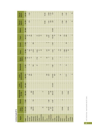 PERÚ:SECTORAGROPECUARIO-RESULTADOS2010
61
Región
Total
Amazonas
Ancash
Apurímac
Arequipa
Ayacucho
Cajamarca
Cusco
Huancavelica
Huánuco
Ica
Junín
LaLibertad
Lambayeque
Lima
Loreto
M.deDios
Moquegua
Pasco
Piura
Puno
SanMartín
Tacna
Tumbes
Ucayali
Harina
detrigo
Sémola
Subproductos
detrigo
Leche
evaporada
Leche
pasteurizada
MantequillaManjar
blanco
QuesoCremasYogurtMalteria
Fibrade
algodón
Pepade
algodón
1214252788336585541006312692423035299159863828140972808901825928691
----3-235722---
----185941404-50-8731053
1666-266-505-1275-188---
10907012230930--342-2076382----
-------------
-----3717325923-61---
-----41-140---
------529-43---
78-17---------
-----------1088216254
12---1996384706106-
96536126038290-618126854391-15412829
641-68--------5531137
8974286497265330410063123934188234413934334013528980890205318
----442--7-15---
-------------
-------14-1---
----1482179-88---
53888415391--------25935587
-------1668-178---
----1017181106089399-15621437
54935-15562---132-----
-------------
----8--0-2-5176
(continúaCuadroNº3)
 