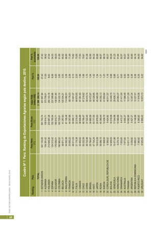 PERÚ:SECTORAGROPECUARIO-RESULTADOS2010
64
RankingPaísPesoNeto
(t)
PesoBruto
(t)
ValorFOB
(milesUS$)
Part%Part%
acumulada
TOTAL3398395,14100,00100,00
1ESTADOSUNIDOS541133,09591743,74931897,8427,4227,42
2ALEMANIA104391,42109914,71373709,0111,0038,42
3HOLANDA212649,38233987,28293143,188,6347,04
4ESPAÑA124513,42152795,54237399,866,9954,03
5ECUADOR176936,41180910,71136051,904,0058,03
6COLOMBIA180960,52183729,61134333,103,9561,99
7BELGICA38871,1741287,63120034,273,5365,52
8INGLATERRA54052,0861106,48114882,813,3868,90
9FRANCIA33650,2244357,6688176,032,5971,49
10MEXICO49211,0350590,1172401,072,1373,62
11ITALIA21174,3822219,4068870,932,0375,65
12CANADA33402,6236626,8967281,931,9877,63
13CHILE83232,5990799,4767218,621,9879,61
14CHINA36722,9837322,4059410,741,7581,36
15BRASIL25784,8734860,5852472,971,5482,90
16HAITI47724,2453777,0048328,851,4284,32
17JAPON18913,0920878,5345465,591,3485,66
18RUSIA39086,1540369,4444352,131,3186,97
19SUECIA11908,9312436,7541653,641,2388,19
20COREA(SUR),REPUBLICADE9359,029424,8040011,571,1889,37
21BOLIVIA14929,6316318,0833449,150,9890,35
22VENEZUELA15471,8617044,9829838,170,8891,23
23HONGKONG9275,1910360,6824063,370,7191,94
24DINAMARCA7933,838413,3721411,000,6392,57
25AUSTRALIA7977,609055,3717066,490,5093,07
26PANAMA13611,1114062,9012311,290,3693,43
27ARGENTINA5039,825427,2712307,340,3693,80
28REPUBLICADOMINICANA13895,0114146,9612227,570,3694,16
29PUERTORICO7380,828385,8211816,060,3594,50
30URUGUAY6525,056569,2210873,130,3294,82
CuadroNº1Perú:RankingdeExportacionesAgrariassegúnpaísdestino,2010.
(sigue)
 