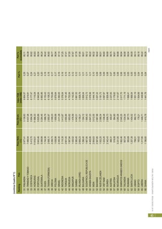 PERÚ:SECTORAGROPECUARIO-RESULTADOS2010
65
RankingPaísPesoNeto
(t)
PesoBruto
(t)
ValorFOB
(milesUS$)
Part%Part%
acumulada
31FINLANDIA2977,413139,839804,570,2995,11
32TRINIDADYTOBAGO7499,548437,269219,910,2795,38
33COSTARICA5413,755694,288177,470,2495,62
34HONDURAS11819,5111886,337115,040,2195,83
35PORTUGAL5643,465825,896940,840,2096,04
36GUATEMALA5098,995264,456883,960,2096,24
37SUIZA1744,381886,796153,430,1896,42
38TAIWAN(FORMOSA)2695,112850,976108,230,1896,60
39GRECIA2256,732308,235753,890,1796,77
40POLONIA1638,991659,995679,640,1796,94
41ISRAEL2245,302411,265383,000,1697,10
42INDONESIA3110,303413,675378,040,1697,25
43TURQUIA2601,452650,845191,450,1597,41
44NORUEGA1587,941653,624753,540,1497,55
45SINGAPUR1435,521476,594142,500,1297,67
46GAMBIA3380,454043,313961,530,1297,78
47IRLANDA(EIRE)2806,233158,213838,790,1197,90
48BULGARIA1296,401304,123806,040,1198,01
49SUDAFRICA,REPUBLICADE1667,951895,433612,730,1198,12
50ARABIASAUDITA4405,954647,233576,560,1198,22
51INDIA2954,633012,553444,180,1098,32
52BAHAMAS2597,852967,983207,220,0998,42
53NUEVAZELANDA1932,252088,343181,730,0998,51
54VIETNAM1223,251336,263097,970,0998,60
55GUINEA2342,432806,732826,480,0898,68
56AUSTRIA366,31400,572237,830,0798,75
57MALAYSIA519,08564,802178,620,0698,81
58NICARAGUA3231,553260,262141,670,0698,88
59EMIRATOSARABESUNIDOS1992,462045,252017,700,0698,94
60TAILANDIA957,041034,541711,190,0598,99
61RUMANIA383,69387,731698,410,0599,04
62SANTALUCIA1257,391454,021668,540,0599,09
63LIBANO798,51882,731551,190,0599,13
64EGIPTO165,62178,211504,690,0499,18
65LIBERIA1217,951448,711449,980,0499,22
66GHANA1196,601410,781441,780,0499,26
(sigue)
(continúaCuadroNº1)
 