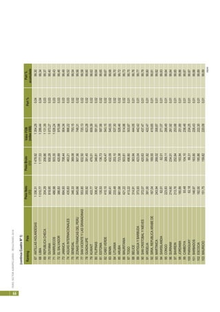 PERÚ:SECTORAGROPECUARIO-RESULTADOS2010
66
RankingPaísPesoNeto
(t)
PesoBruto
(t)
ValorFOB
(milesUS$)
Part%Part%
acumulada
67ANTILLASHOLANDESAS1336,311478,921354,290,0499,30
68LIBIA1010,771177,531299,440,0499,34
69REPUBLICACHECA204,29206,861131,390,0399,37
70GUYANA819,95930,281073,270,0399,40
71MARRUECOS486,98503,351026,240,0399,43
72ELSALVADOR386,83420,89970,980,0399,46
73JAMAICA694,93708,44904,340,0399,49
74AGUASINTERNACIONALES435,83463,21866,220,0399,52
75SENEGAL346,33369,08793,150,0299,54
76ZONASFRANCASDELPERU845,66907,56748,310,0299,56
77SANVICENTEYLASGRANADINAS553,85632,50720,130,0299,58
78GUADALUPE355,92391,45623,280,0299,60
79KUWAIT433,77476,01609,390,0299,62
80FILIPINAS308,42346,81591,810,0299,64
81ESTONIA135,53136,73587,560,0299,65
82CABOVERDE410,15424,47543,150,0299,67
83BENIN360,41432,09540,550,0299,68
84LITUANIA233,48253,10537,300,0299,70
85ARUBA661,68723,38528,460,0299,72
86MAURITANIA421,22503,81514,980,0299,73
87TOGO413,22496,80503,870,0199,75
88BELICE314,91363,94444,050,0199,76
89ANTIGUAYBARBUDA373,93423,04442,420,0199,77
90SANCRISTOBALYNIEVES372,07420,63437,470,0199,79
91ARGELIA391,00391,82422,470,0199,80
92SIRIA,REPUBLICAARABEDE167,04169,55419,650,0199,81
93MARTINICA243,94268,02358,870,0199,82
94SAWSILANDIA62,0162,01271,070,0199,83
95CONGO223,83269,11266,490,0199,84
96SURINAM214,60234,01261,920,0199,84
97BAHREIN213,76252,84253,880,0199,85
98JORDANIA180,89193,94251,890,0199,86
99CAMBOYA93,48104,10236,480,0199,87
100PARAGUAY62,1866,31234,250,0199,87
101BARBADOS146,97163,90226,430,0199,88
102ESCOCIA182,00185,86222,300,0199,89
103MAURICIO151,75159,82220,090,0199,89
(sigue)
(continúaCuadroNº1)
 