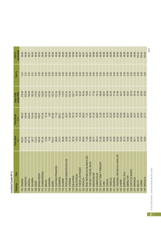 PERÚ:SECTORAGROPECUARIO-RESULTADOS2010
67
RankingPaísPesoNeto
(t)
PesoBruto
(t)
ValorFOB
(milesUS$)
Part%Part%
acumulada
109BANGLADESH106,00106,67145,500,0099,93
110GUINEA-BISSAU107,34127,35132,830,0099,93
111MACAO12,0412,18127,630,0099,93
112HUNGRIA2,542,80127,580,0099,94
113ZAIRE103,31124,94125,330,0099,94
114GUAYANAFRANCESA66,6371,30121,540,0099,94
115DOMINICA97,41108,21119,830,0099,95
116ISLANDS89,36101,34115,610,0099,95
117POPULARDEMOCRATICADE32,8936,47107,340,0099,95
118UCRANIA41,7342,29103,160,0099,96
119ESLOVENIA48,7853,19100,110,0099,96
120ESLOVAQUIA19,2319,3695,540,0099,96
121TODOSLOSPAISES19,3419,3492,870,0099,97
122CROACIA89,0089,5285,300,0099,97
123IRAN,REPUBLICAISLAMICADEL11,6011,9178,900,0099,97
124TURCASYCAICOS,ISLAS55,9964,5877,710,0099,97
125MADAGASCAR55,7761,2077,550,0099,98
126CAIMAN,ISLAS58,1565,9276,140,0099,98
127SANTOTOMEYPRINCIPE21,2821,2868,850,0099,98
128CUBA25,0627,9468,610,0099,98
129TUNICIA18,9819,1865,890,0099,98
130TOKELAU18,7022,2252,440,0099,99
131GEORGIA45,6845,6851,940,0099,99
132TANZANIA,REPUBLICAUNIDADE25,0025,3651,660,0099,99
133CHIPRE43,0043,0546,210,0099,99
134NORFOLK,ISLA35,1540,6844,000,0099,99
135GIBRALTAR19,9520,0140,610,0099,99
136COSTADEMARFIL34,8540,8239,780,0099,99
137GRANADA38,1142,2139,180,0099,99
138MALTA23,0023,0337,480,00100,00
139YEMEN25,5025,9028,950,00100,00
140ANGUILLA19,0521,7125,020,00100,00
104NIGERIA160,91188,03216,690,0199,90
105PAKISTAN143,83146,95203,940,0199,90
106ANGOLA207,14229,42194,950,0199,91
107ISLANDIA96,77120,04193,290,0199,92
108OMAN172,43183,26175,350,0199,92
(sigue)
(continúaCuadroNº1)
 