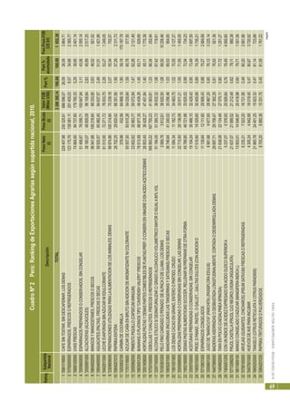 PERÚ:SECTORAGROPECUARIO-RESULTADOS2010
69
RankingSubpartida
NacionalDescripción
PesoNeto
(t)
PesoBruto
(t)
ValorFOB
(MilesUS$)
Part%
Part%
acumulada
Prec.Prom.FOB
(US$/t)
TOTAL3398395,14100,00100,001652,38
1'0901119000CAFESINTOSTAR,SINDESCAFEINAR,LOSDEMAS229407,98230325,61886596,0726,0926,093864,71
2'0709200000ESPARRAGOS,FRESCOSOREFRIGERADOS123175,76138581,11291405,038,5734,662365,77
3'0806100000UVASFRESCAS74864,6084737,60179760,335,2939,952401,14
4'2005600000ESPARRAGOSPREPARADOSOCONSERVADOS,SINCONGELAR51406,6776056,71105647,943,1143,062055,14
5'2005991000ALCACHOFAS(ALCAUCILES)38180,0748809,0996108,842,8345,892517,25
6'0804502000MANGOSYMANGOSTANES,FRESCOSOSECOS96941,66106216,6489333,902,6348,52921,52
7'0804400000AGUACATES(PALTAS),FRESCASOSECAS59520,5765982,4084637,572,4951,011421,99
8'0402911000LECHEEVAPORADASINAZUCARNIEDULCORANTE61513,9572271,7276833,752,2653,271249,05
9'2309909000PREPARACIONESUTILIZADASPARALAALIMENTACIONDELOSANIMALES,DEMAS99974,86100314,8470239,182,0755,34702,57
10'0904201010PAPRIKAENTERA28702,2529630,4266351,901,9557,292311,73
11'3203002100CARMINDECOCHINILLA379,98432,5664668,161,9059,19170187,78
12'1701119000AZUCARDECAÑAENBRUTOSINADICIONDEAROMATIZANTENICOLORANTE93557,5093615,2654029,841,5960,78577,50
13'2005992000PIMIENTOPIQUILLO(CAPSICUMANNUUM)23602,6235863,7750072,841,4762,262121,49
14'0803001200BANANASOPLATANOSTIPO"CAVENDISHVALERY"FRESCOS78513,5888977,3549439,281,4563,71629,69
15'2001909000HORTALIZAS,FRUTASYDEMASPARTESCOMESTIBLESDEPLANTAS,PREP.OCONSERV.ENVINAGREOENACIDOACETICO,DEMAS26803,4536428,2747451,841,4065,111770,36
16'0703100000CEBOLLASYCHALOTES,FRESCOSOREFRIGERADOS165993,22167700,2341903,811,2366,34252,44
17'2207100000ALCOHOLETILICOS/DESNATURALIZARC/GRADOALCOHOLICOVOLUMETRICOMAYOROIGUALA80%VOL51184,0551265,7236832,321,0867,42719,61
18'5105391000PELOFINOCARDADOOPEINADO:DEALPACAODELLAMA,LOSDEMAS3569,783612,6136620,501,0868,5010258,46
19'0805201000MANDARINAS(INCLUIDASLASTANGERINASYSATSUMAS)FRESCASOSECAS36746,6441240,0235056,461,0369,53954,00
20'1801001900LOSDEMASCACAOENGRANO,ENTEROOPARTIDO,CRUDO11084,3411162,7334663,751,0270,553127,27
21'2005999000HORTALIZASPREPARADASOCONSRVADASSINCONGELAR,LASDEMAS22713,5028138,0833911,211,0071,551493,00
22'1902190000DEMASPASTASALIMENTICIASS/COCER,RELLENARNIPREPARARDEOTRAFORMA45789,8046721,6633620,020,9972,54734,23
23'2005700000ACEITUNASPREPARADASOCONSERVADAS,SINCONGELAR19104,2430466,1032429,430,9573,491697,50
24'1905310000PROD.DPANAD.,PASTEL.OGALLET....GALLTASDULCES(CONADICIOND17519,9019329,6030400,690,8974,391735,21
25'0710801000ESPARRAGOSCONGELADOS11139,6412111,6029906,430,8875,272684,69
26'2009801200JUGODE"MARACUYA"(PARCHITA)(PASSIFLORAEDULIS)8981,689677,6528967,200,8576,123225,14
27'4407990000MADERASASERRADASODESBASTADALONGITUDINALMENTE,CORTADAODESENRROLLADA,DEMAS29697,7129756,4727362,290,8176,93921,36
28'1404902000TARAENPOLVO(CAESALPINEASPINOSA)21638,0822134,4927075,110,8077,721251,27
29'1804001200CONUNINDICEDEACIDEZEXPRESADOENACIDOOLEICOSUPERIORA5237,075376,9325926,640,7678,494950,60
30'0713399200FRIJOLCASTILLA(FRIJOLOJONEGRO)(VIGNAUNGUICULATA)21637,0721689,5221212,490,6279,11980,38
31'0811909100MANGOCONGELADOC/AZUCAR(MANGIFERAINDICAL)13603,0114546,8720418,980,6079,711501,06
32'0708100000ARVEJAS(GUISANTES,CHICHAROS)(PISUMSATIVUM)FRESCASOREFRIGERADAS6235,217023,2016721,950,4980,202681,86
33'0407001000HUEVOSDEAVEPARAINCUBAR4305,244642,6816019,450,4780,673720,92
34'0805202000TANGELO(CITRUSRETICULATAXCITRUSPARADISIS)21865,7824401,2515823,320,4781,14723,66
35'0904201030PAPRIKATRITURADOSOPULVERIZADOS8705,208880,3615331,750,4581,591761,22
CuadroNº2Perú:RankingdeExportacionesAgrariassegúnsupartidanacional,2010.
(sigue)
 