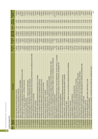 PERÚ:SECTORAGROPECUARIO-RESULTADOS2010
70
RankingSubpartida
NacionalDescripción
PesoNeto
(t)
PesoBruto
(t)
ValorFOB
(MilesUS$)
Part%
Part%
acumulada
Prec.Prom.FOB
(US$/t)
36'0801220000NUECESDELBRASILSINCASCARAFRESCASOSECAS2645,432726,4914856,950,4482,035616,09
37'4407220000VIROLA,IMBUIAYBALSADELASMADERASTROPICALES21721,9821761,9313788,670,4182,43634,78
38'1008901900QUINUA,LOSDEMAS(CHENOPODIUMQUINOA)EXCEPTOPARASIEMBRA4762,594838,3913138,270,3982,822758,64
39'1209999000DEMASSEMILLASDEPLANTASHERBACEASUTILIZADASPRINCIPALMENTEPORSUSFLORES135,64138,4013086,880,3983,2196479,07
40'1302391000JUG.YEXTR.VEG....MUCILAGYESPESATIVOS...LOSDEMAS...MUCILAGO2300,082378,0412700,160,3783,585521,61
41'1905901000GALLETASSALADASOAROMATIZADAS7299,817981,0412549,650,3783,951719,18
42'2103909000DEMASPREPARACIONESPARASALSAS,YDEMASSALSASPREPARADAS10998,4012018,6212540,620,3784,321140,22
43'2005510000FRIJOLESDESVAINADOS,PREPARADOSOCONSERVADOS,SINCONGELAR10137,6611896,3912523,180,3784,691235,31
44'0712909000DEMASHORTALIZAS,MEZCLASDEHORTALIZAS,CORTADASENTROZOSORODAJAS,TRITURADASOPULVERIZADAS,SINOTRAPREP.1516,691705,6212188,690,3685,048036,37
45'0710809000LASDEMASHORTALIZASINCLUSOSILVESTRES4057,084427,7011958,620,3585,402947,59
46'1211903000OREGANO(ORIGANUMVULGARE)4747,294862,4511007,260,3285,722318,64
47'1701999000AZUCARESDECAÑAOREMOLADRAREFINADOSENESTADOSOLIDO,LOSDEMAS18474,3218545,9810719,240,3286,04580,22
48'3203001500MATERIASCOLORANTESDEORIGENVEGETALDEMARIGOLD(XANTaFILA)4000,504139,0610673,650,3186,352668,08
49'3203001400MATERIASCOLORANTESDEORIGENVEGETALDEACHIOTE(ONOTO,BIJA)499,27563,5010503,580,3186,6621038,01
50'1805000000CACAOENPOLVOSINADICIONDEAZUCARNIOTROEDULCORANTE.2619,942664,9510026,420,3086,953826,96
51'1005903000BLANCOGIGANTE(ZEAMAYSAMILACEACVGIGANTE)6541,866578,659768,920,2987,241493,29
52'5101110000LANASINCARDARNIPEINAR,SUCIA,INCL.LAVADAENVIVO,ESQUILADA5464,085478,509642,460,2887,531764,70
53'2002900000LOSDEMASTOMATESPREPARADOSOCONSERVADOS(EXCEPTOENVINAGRE)8902,889479,439423,990,2887,801058,53
54'2302300000SALVADOS,MOYUELOSYDEMASRESIDUOSDELCERNIDO,MOLIENDAUOTROSTRATAMIENTOSDELTRIGO52366,7752530,349136,290,2788,07174,47
55'0904209000LOSDEMASFRUTOSDELOSGENEROSCAPSICUM(PAPRIKA)OPIMIENTA,SECAS,TRITURADOSOPULVERIZADOS4202,954318,538886,860,2688,332114,44
56'1209915000SEMILLASDETOMATES(LICOPERSICUMSPP.)6,357,528106,240,2488,571277270,13
57'4407290000MADERASASERRADASDELASMADERASTROPICALESDELANOTADESUBPARTIDAS1DEESTECAPITULO,LASDEMAS5611,645618,608099,640,2488,811443,36
58'4412310000MADERASCONTRACHAPADASQUETENGAN,PORLOMENOS,UNAHOJAEXTERNADELASMADERASTRO4269,174407,317122,380,2189,021668,33
59'2401102000TABACORUBIOSINDESNEVARODESNERVAR2391,882394,397107,670,2189,232971,58
60'1806900000DEMASCHOCOLATESYPREPARACIONESALIMENTICIASQUECONTENGANCACAO1801,742105,326948,760,2089,433856,70
61'0603199000LOSDEMASFLORESYCAPULLOSFRESCOSCORTADOSPARARAMOSOADORNOS1157,711333,886924,860,2089,645981,51
62'3301130000ACEITESESENCIALESDELIMON.384,20426,706846,440,2089,8417820,20
63'4412320000LASDEMAS,QUETENGAN,PORLOMENOS,UNAHOJAEXTERNADEMADERASDISTINTASDECONIFERAS6221,596466,546425,560,1990,031032,78
64'0904201020PAPRIKAENTROZOSORODAJAS2178,592212,556357,740,1990,212918,29
65'0803001900LOSDEMASBANANASOPLATANOSFRESCOS10748,7712035,426219,340,1890,40578,61
66'1704901000BOMBONES,CARAMELOSCONFITESYPASTILLAS,SINCACAO2831,923252,576050,150,1890,582136,41
67'1904100000PRODUCTOSABASEDECEREALES,OBTENIDOSPORINFLADOOTOSTADO2911,493235,935604,400,1690,741924,93
68'0811109000FRESAS(FRUTILLAS)SINADICIONDEAZUCARUOTROEDULCORANTE,CONGELADOS4243,814484,495591,300,1690,901317,52
69'1515900090LOSDEMASACEITESYGRASASVEGETALESFIJASYSUSFRACCIONESINCL.REFERIDAS622,10681,365583,930,1691,078975,88
70'4407109000DEMASMADERAASERRADAODESBASTADALONGITUDINALMENTEDECONIFERAS,DEESPESOR>6MM.7440,537474,565354,050,1691,23719,58
71'2008993000MANGOSPREPARADOSOCONSERVADOS4885,215367,475174,250,1591,381059,17
72'0713399100PALLARES(PHASEOLUSLUNATUS)4089,844101,045040,930,1591,531232,55
73'0814001000CORTEZASDELIMON(LIMONSUTIL,LIMONCOMUN,LIMONCRIOLLO)(CITR6063,776083,234940,470,1591,67814,75
74'2009391000DELIMONDELASUBPARTIDA080550218128,508890,254877,760,1491,82600,08
75'1905909000LOSDEMASPRODUCTOSDEPANADERIA,PASTELERIAOGALLETERIA,INCLC/ADICIONDECACAO1518,741872,454836,000,1491,963184,21
(sigue)
(continúaCuadroNº2)
 