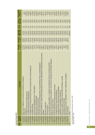 PERÚ:SECTORAGROPECUARIO-RESULTADOS2010
71
RankingSubpartida
NacionalDescripción
PesoNeto
(t)
PesoBruto
(t)
ValorFOB
(MilesUS$)
Part%
Part%
acumulada
Prec.Prom.FOB
(US$/t)
76'2202900000DEMASAGUASYBEBIDASNOALCOHOLICAS,AZUCARADAS,NOGASEADAS6770,648008,584814,640,1492,10711,11
77'2309902000PREMEZCLAS6865,846938,854733,970,1492,24689,50
78'3203001900LASDEMASEXTRACTOSDEORIGENVEGETAL894,42927,094716,710,1492,385273,50
79'0703209000LOSDEMASAJOSFRESCOSOREFRIGERADOS3694,553831,584634,040,1492,511254,29
80'0811909900LOSDEMASFRUTASYOTROSFRUTOS,SINCOCEROCOCIDOSENAGUAOVAPORCONGELADO1832,371971,994578,230,1392,652498,53
81'0713399900LOSDEMASFRIJOLES3761,933773,464574,820,1392,781216,08
82'1803200000PASTADECACAODESGRASADATOTALOPARCIALMENTE1313,161334,664536,120,1392,923454,35
83'1106201000HARINADEMACA(LEPIDIUMMEYENII)517,18554,524532,780,1393,058764,36
84'1209919000DEMASSEMILLASDEHORTALIZAS758,52763,244517,930,1393,185956,21
85'0711200000ACEITUNASCONSERVADASPROVISIONALMENTE,TODAVIAIMPROPIASPARAELCONSUMOINMEDIATO4965,397504,334384,760,1393,31883,06
86'2008999000DEMASFRUTAS/FRUTOSYDEMASPARTESCOMESTIBLESDEPLANTAS,PREPARADASOCONSERVADASDEOTROMODO1580,131814,444240,950,1293,442683,92
87'0910100000JENGIBRE2226,702467,604233,340,1293,561901,17
88'0710400000MAIZDULCECONGELADO2114,262295,634144,330,1293,681960,18
89'2203000000CERVEZADEMALTA.4987,447473,174097,790,1293,80821,62
90'2202100000AGUA,INCLUIDASELAGUAMINERALYLAGASEADA,CONADICIONDEAZUCARUOTROEDULCORANTE14018,8414948,964077,350,1293,92290,85
91'1211909090DEMASPLANTAS,PARTESDEPLANTAS,SEMILLASYFRUTOSDELASUTILIZADASENPERFUMERIA,MEDICINA1189,961322,434063,800,1294,043415,07
92'0805100000NARANJAS,FRESCASOSECAS7829,058625,704020,240,1294,16513,50
93'2008910000PALMITOSPREPARADOSOCONSERVADOSDEOTROMODO1530,312031,683987,700,1294,282605,80
94'0810909000LOSDEMASFRUTASUOTROSFRUTOSFRESCOS1437,721687,003945,750,1294,402744,46
95'0713339900LOSDEMASFRIJOLESCOMUNEXCEPTOPARASIEMBRA3644,613661,383907,350,1194,511072,09
96'2103902000CONDIMENTOSYSAZONADORES,COMPUESTOS989,111159,033809,460,1194,623851,39
97'2309109000PREP.UTILZP'LIMENTAD'PERROSOGATOSVENTAPORMENOR...LOSDEM4937,925083,893748,530,1194,73759,13
98'3301902000OLEORRESINASDEEXTRACCION88,3198,103632,030,1194,8441130,07
99'3302109000DEMASMEZCLASDESUST.ODORIFERASP`INDUST.ALIMENTARIAODEBEBIDAS.544,52596,763599,700,1194,956610,80
100'2009801400JUGODEMANGO3416,903697,763551,100,1095,051039,27
101OTROS168199,224,95100,00
(continúaCuadroNº2)
Fuente:SuperintendenciaNacionaldeAdministraciónTributaria-SUNAT
Elaboración:MINAG-OEEE
 